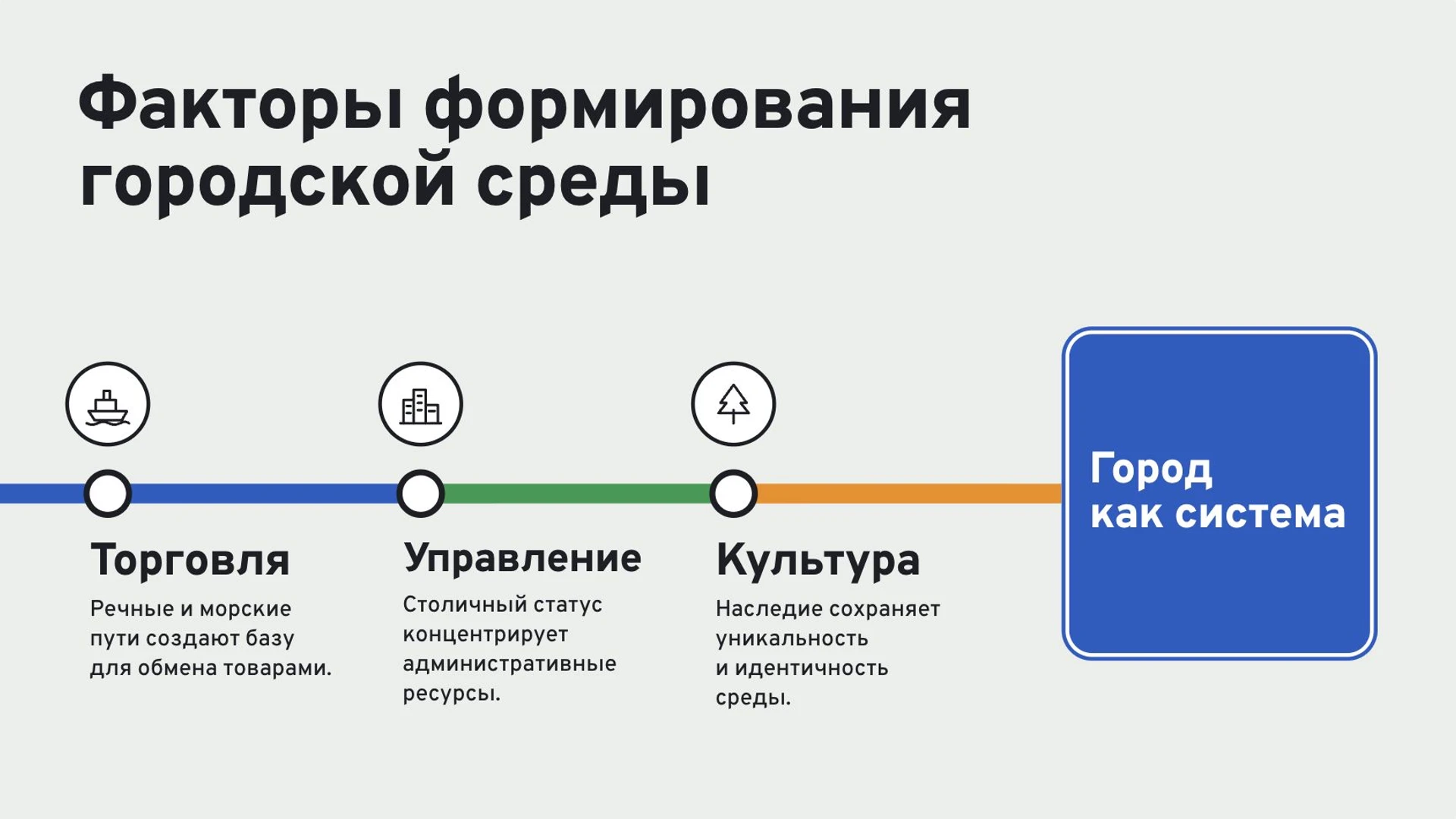 Слайд 6 «Факторы формирования городской среды» из презентации «Города мира».