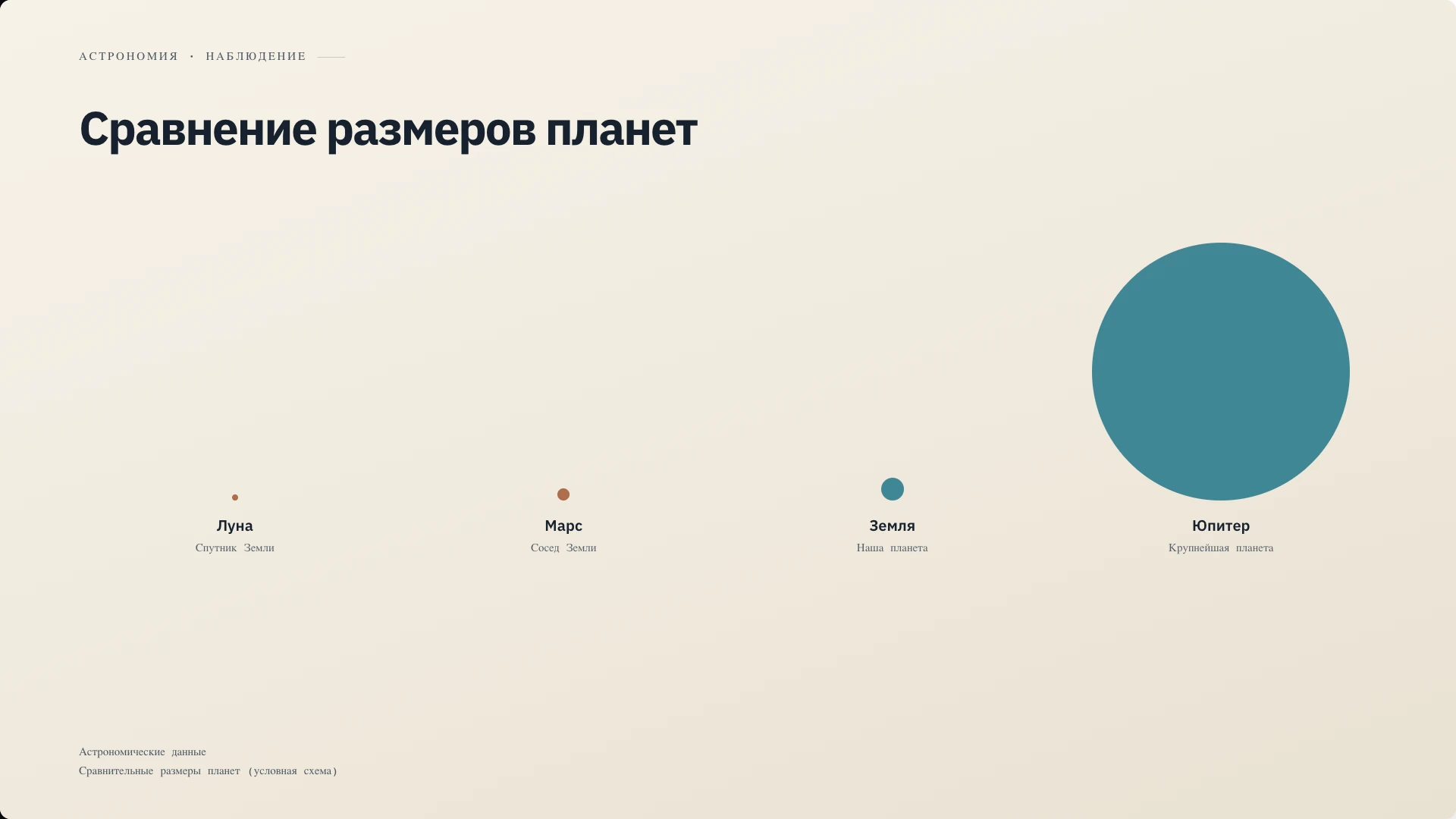 Слайд 5 «Сравнение размеров планет» из презентации «Планета Земля: наш дом в космосе».