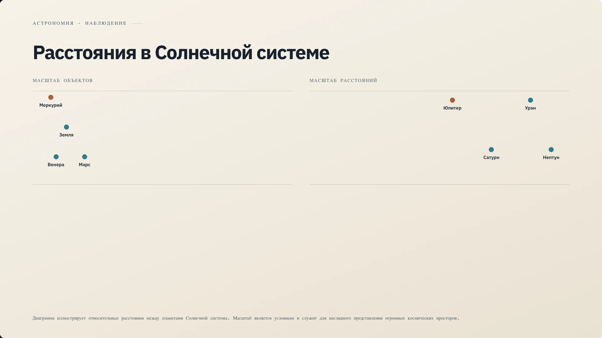Слайд 6 «Расстояния в Солнечной системе» из презентации «Планета Земля: наш дом в космосе».
