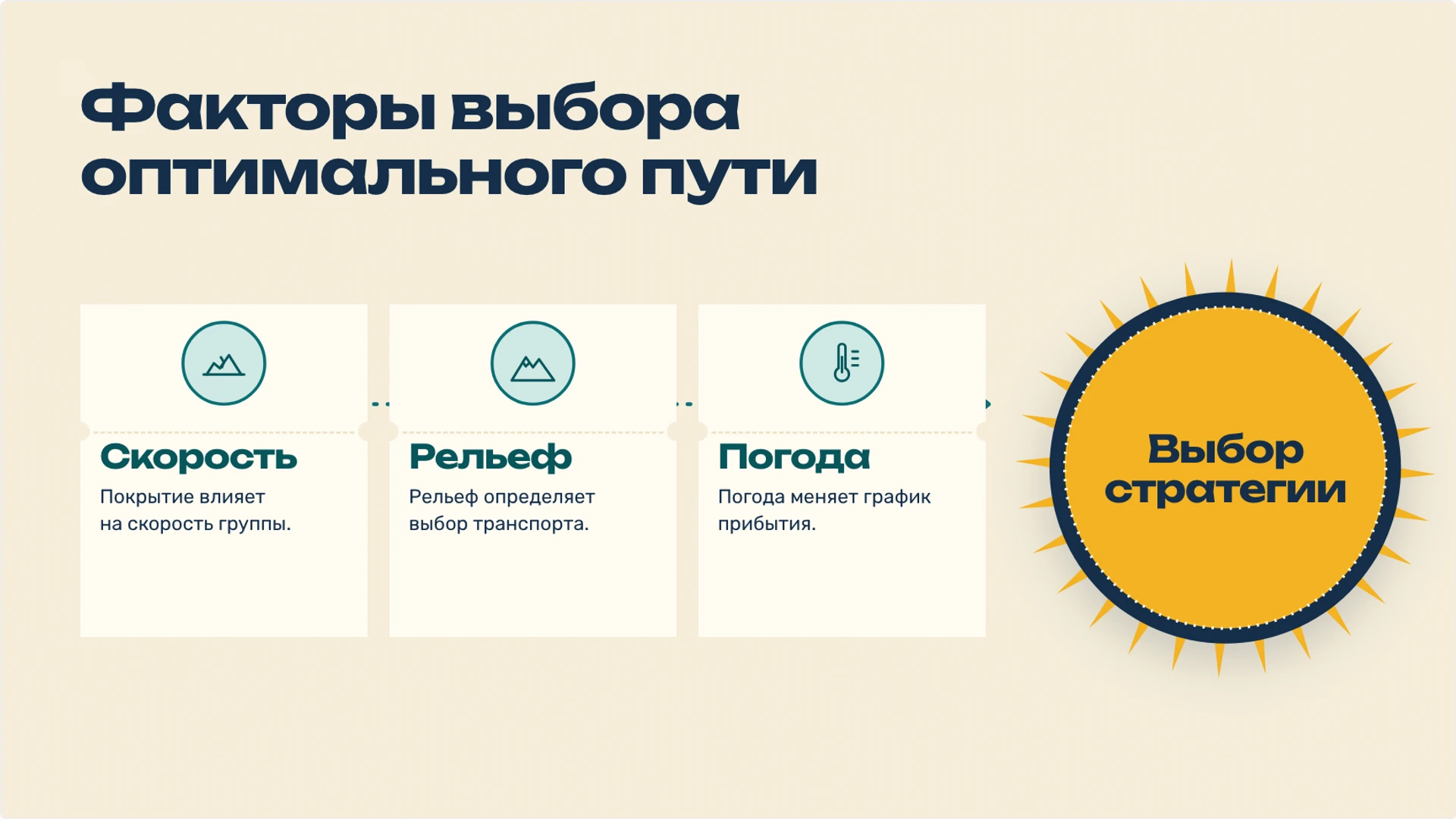 Слайд 6 «Факторы выбора оптимального пути» из презентации «Путешествие: как читать маршрут и планировать путь».