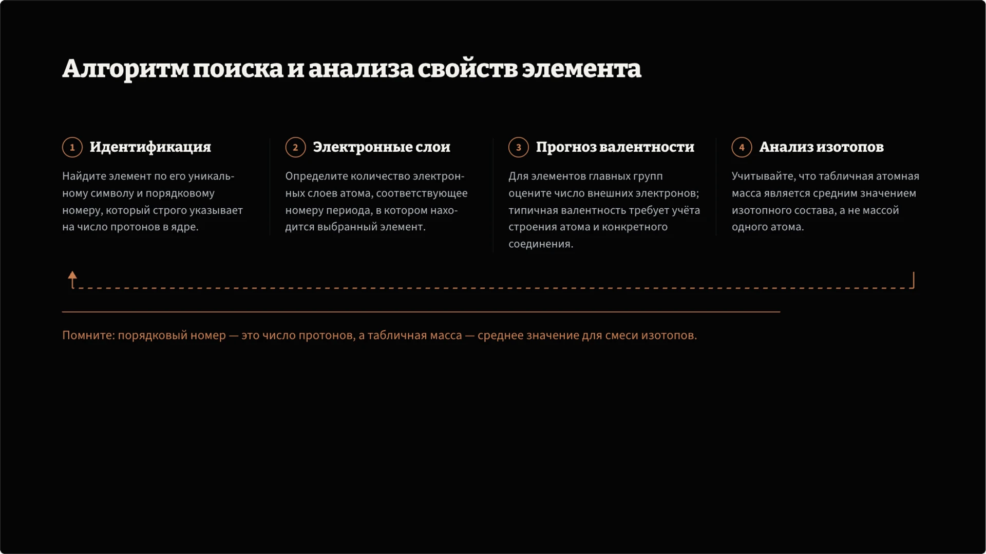 Слайд 7 «Алгоритм поиска и анализа свойств элемента» из презентации «Химические элементы».