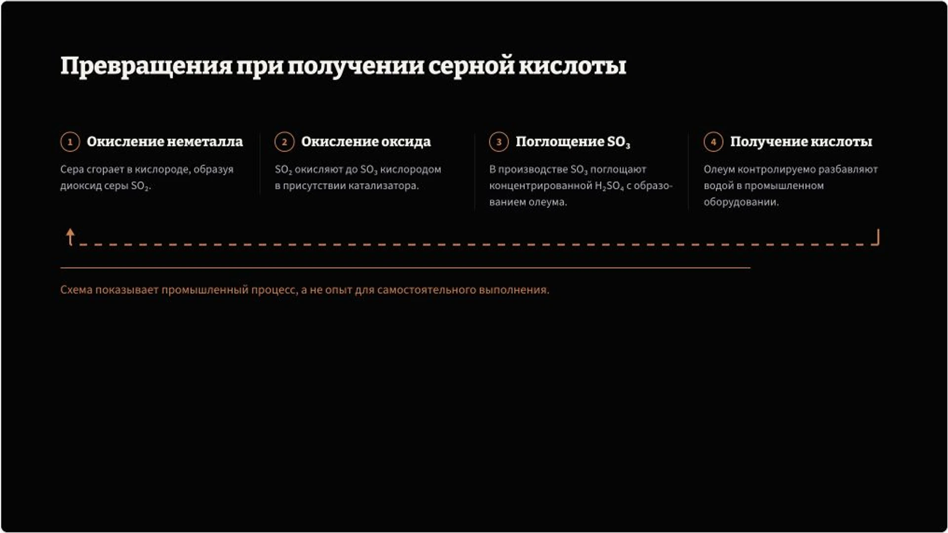 Слайд 7 «Превращения при получении серной кислоты» из презентации «Неорганические кислоты: строение и свойства».