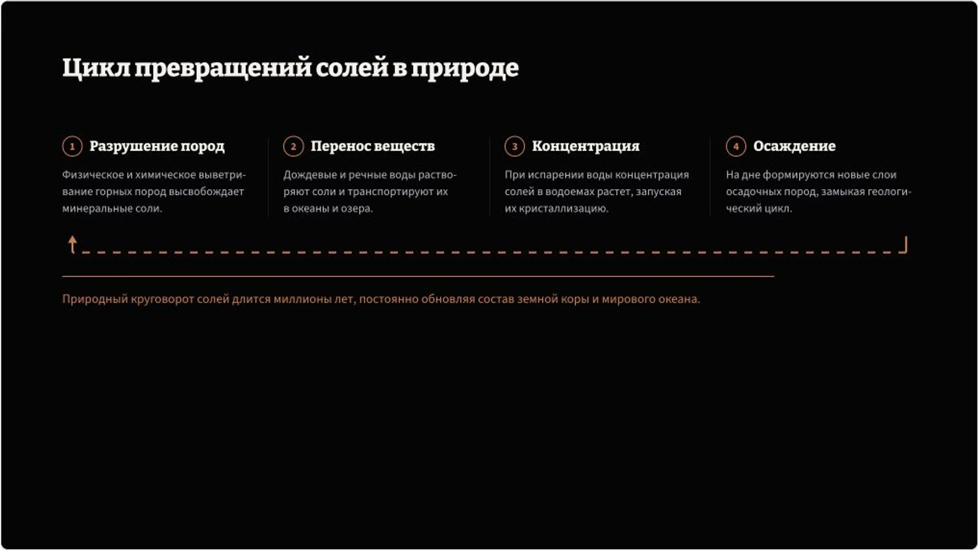 Слайд 7 «Цикл превращений солей в природе» из презентации «Неорганические соли: строение и реакции».