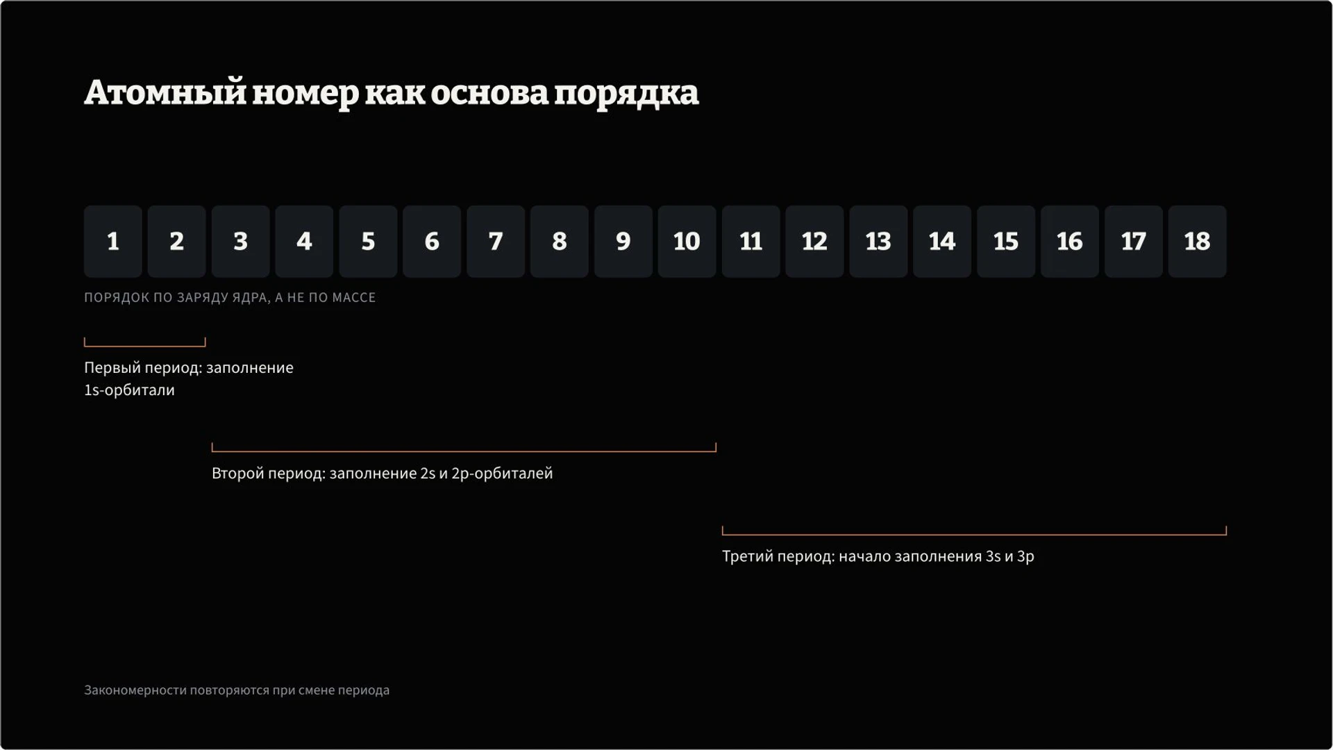 Слайд 5 «Атомный номер как основа порядка» из презентации «Периодическая система: как читать таблицу элементов».