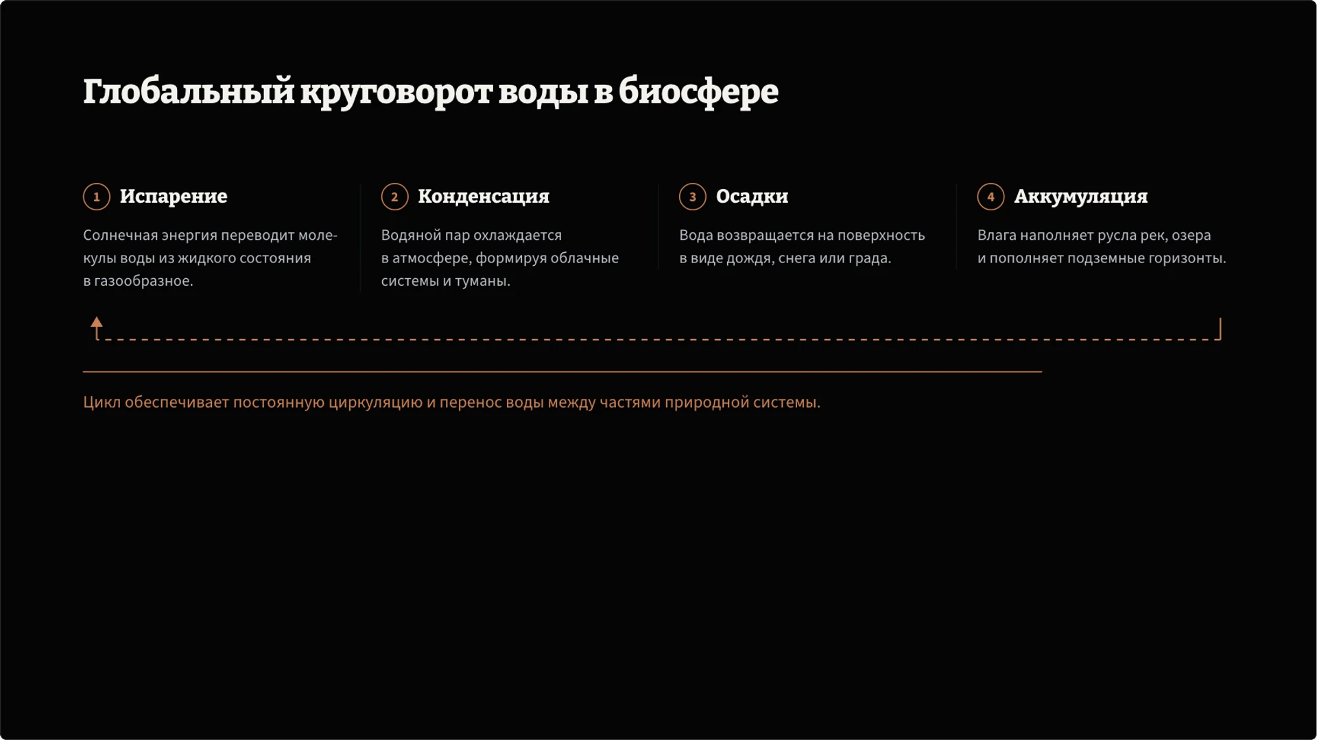 Слайд 7 «Глобальный круговорот воды в биосфере» из презентации «Вода: свойства, состояния и круговорот».