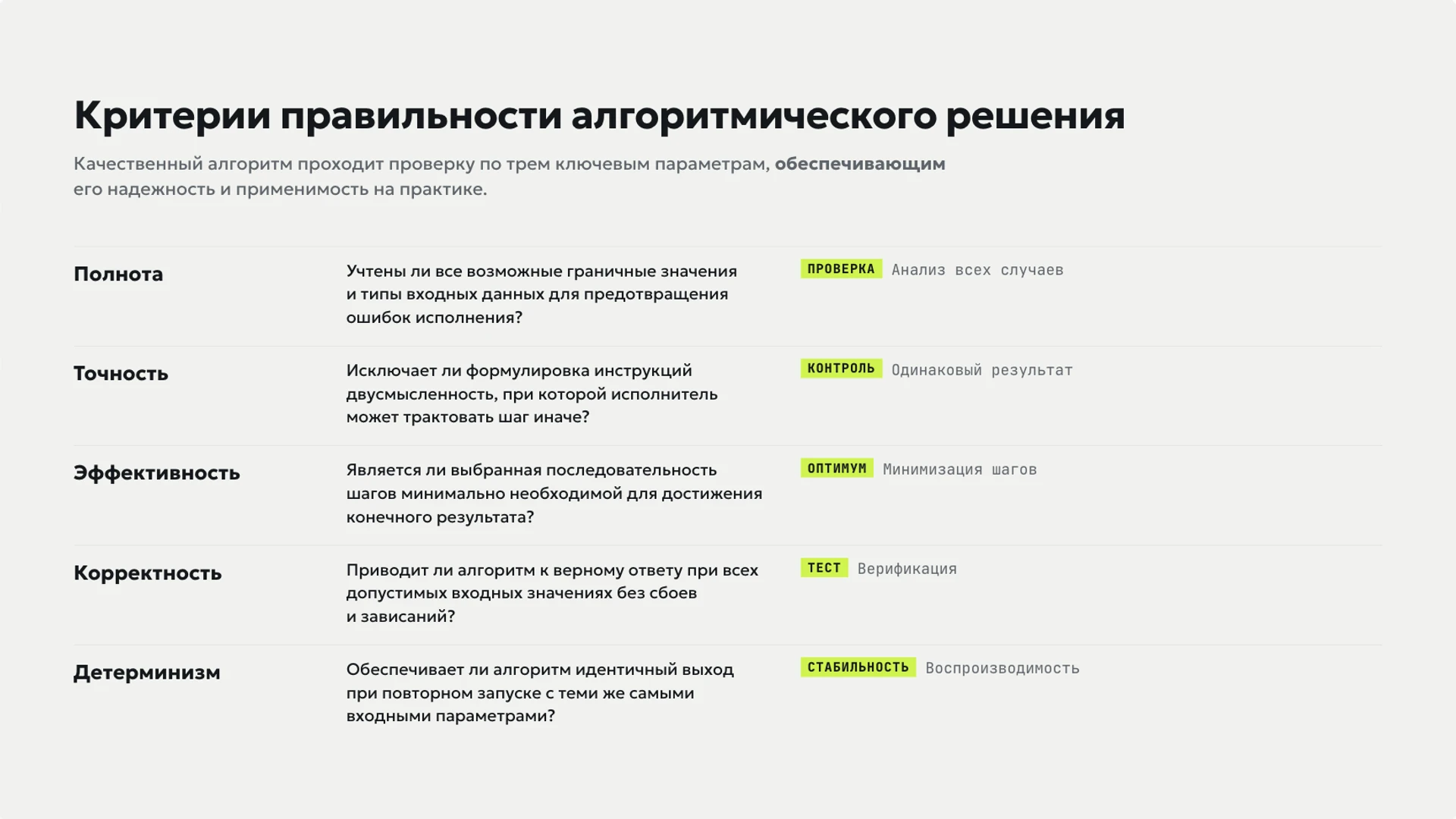 Слайд 4 «Критерии правильности алгоритмического решения» из презентации «Алгоритмы: последовательность, ветвление и цикл».