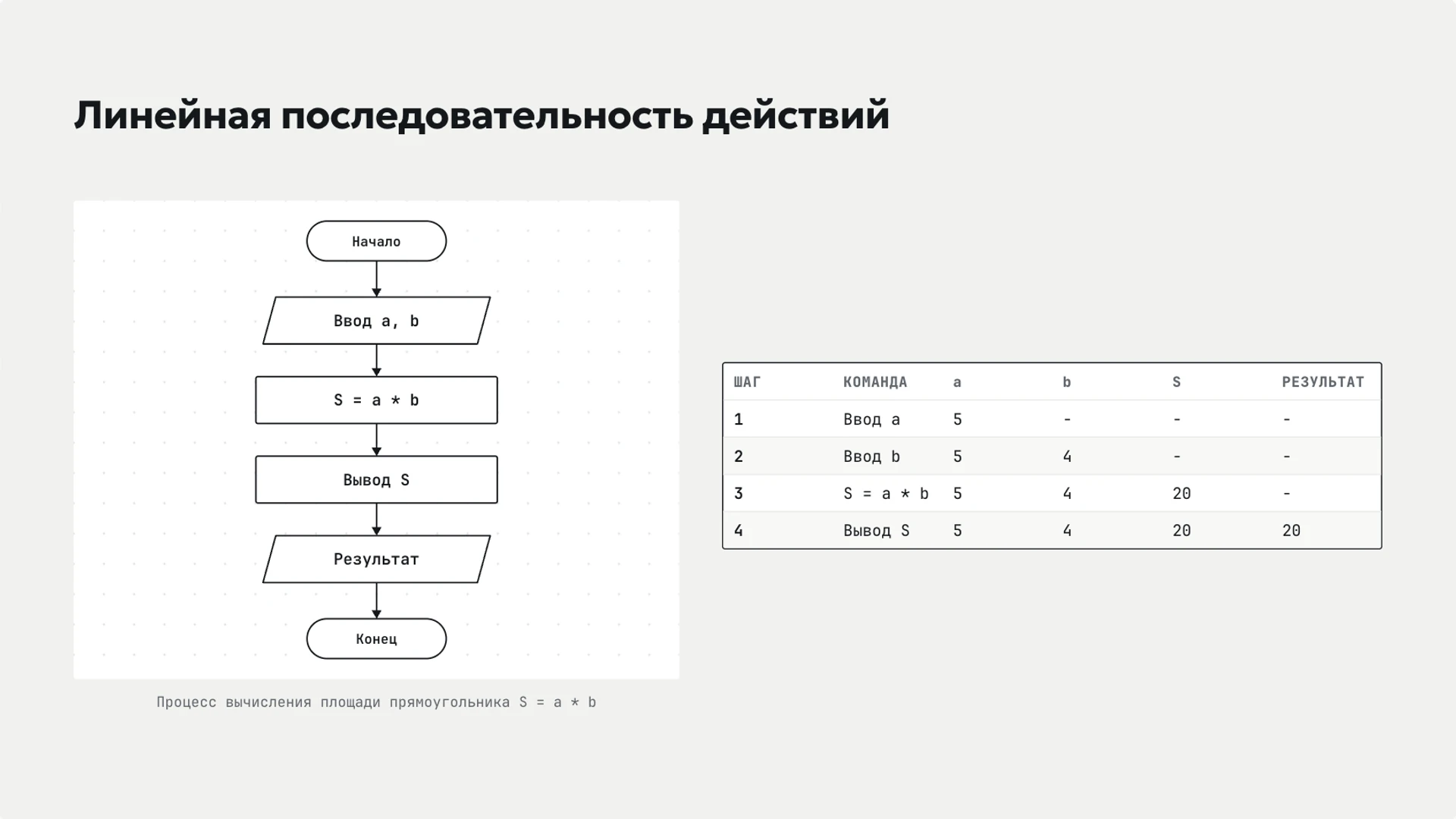 Слайд 6 «Линейная последовательность действий» из презентации «Алгоритмы: последовательность, ветвление и цикл».