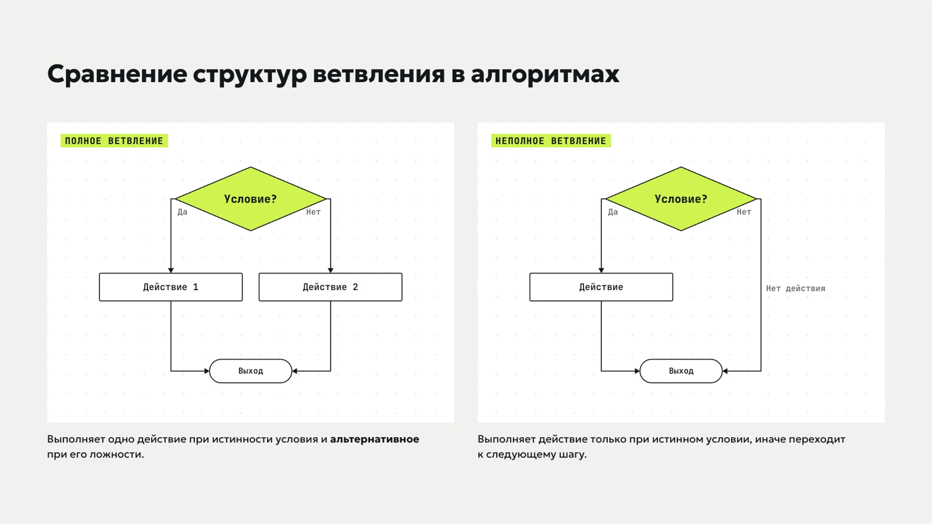 Слайд 7 «Сравнение структур ветвления в алгоритмах» из презентации «Алгоритмы: последовательность, ветвление и цикл».