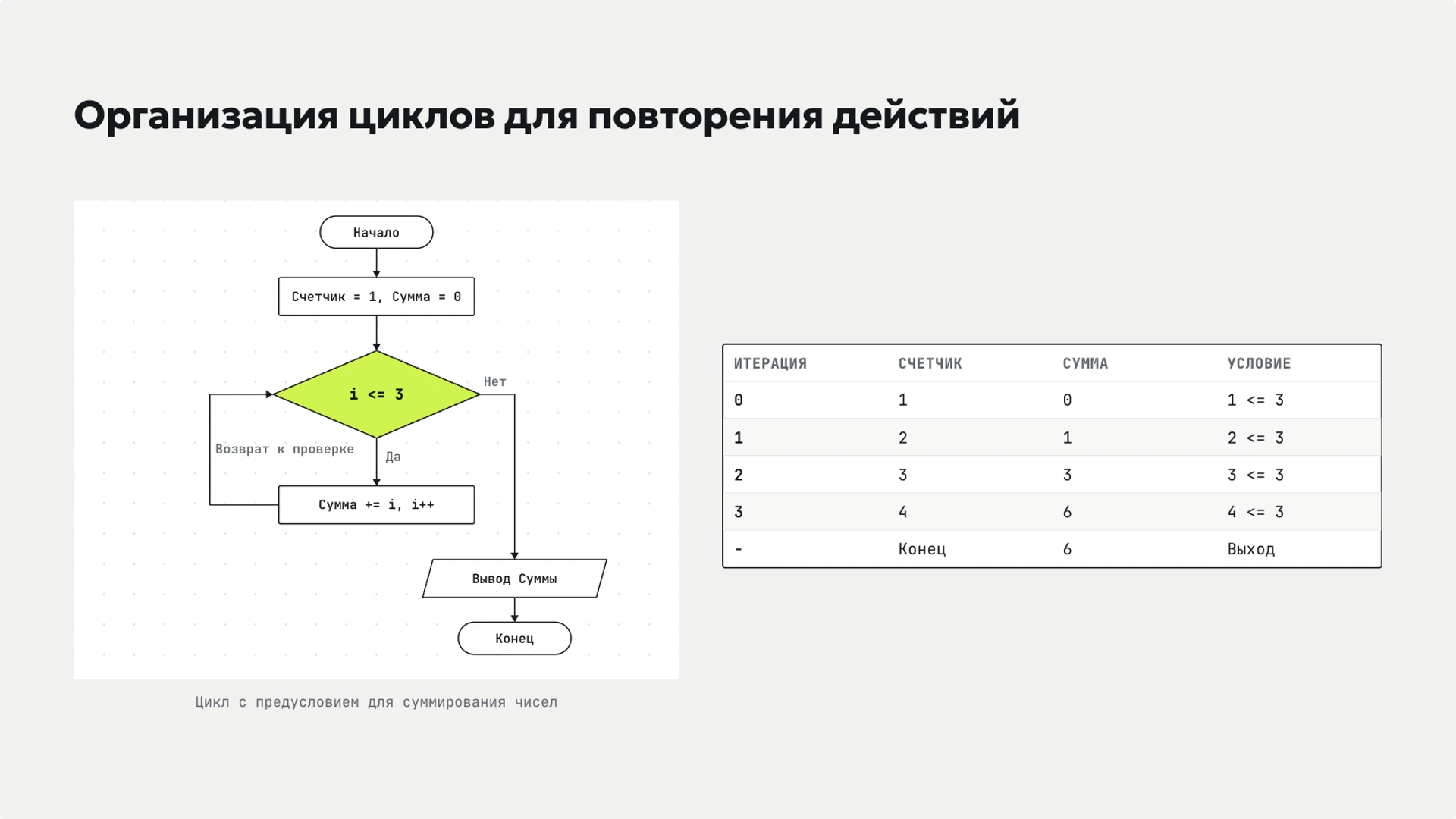 Слайд 8 «Организация циклов для повторения действий» из презентации «Алгоритмы: последовательность, ветвление и цикл».