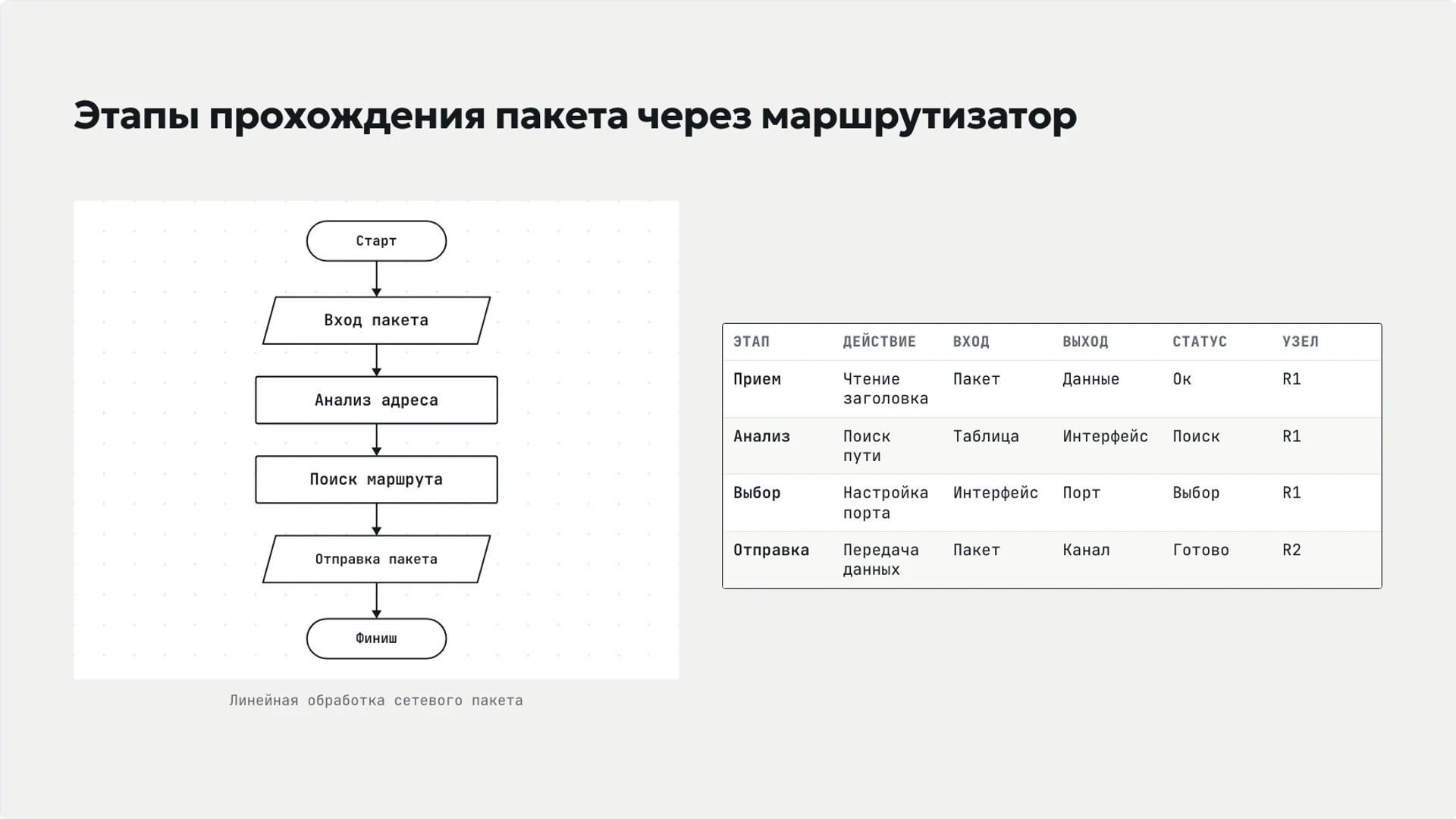 Слайд 6 «Этапы прохождения пакета через маршрутизатор» из презентации «Компьютерные сети: узлы, связи и передача данных».