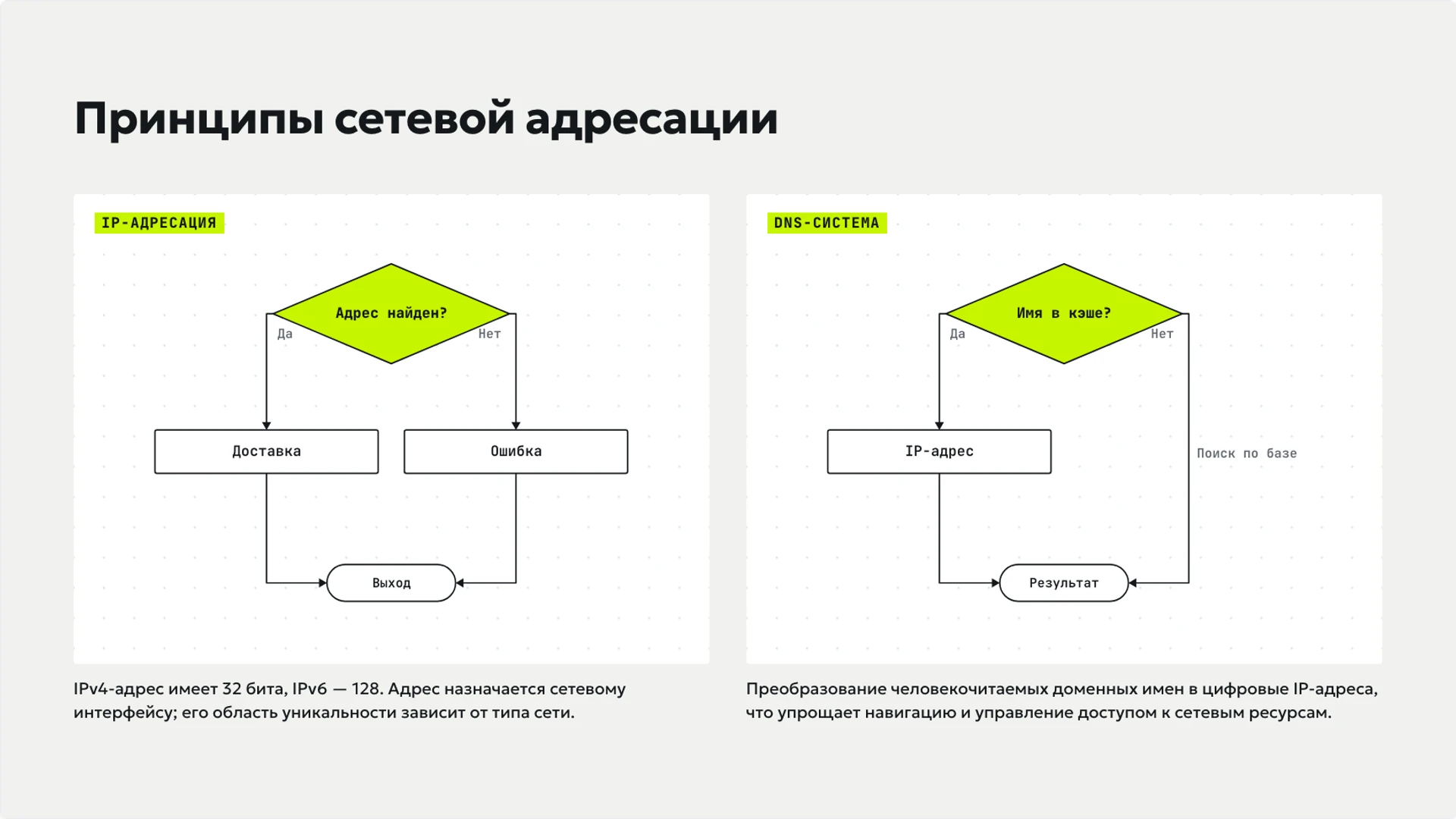 Слайд 7 «Принципы сетевой адресации» из презентации «Компьютерные сети: узлы, связи и передача данных».
