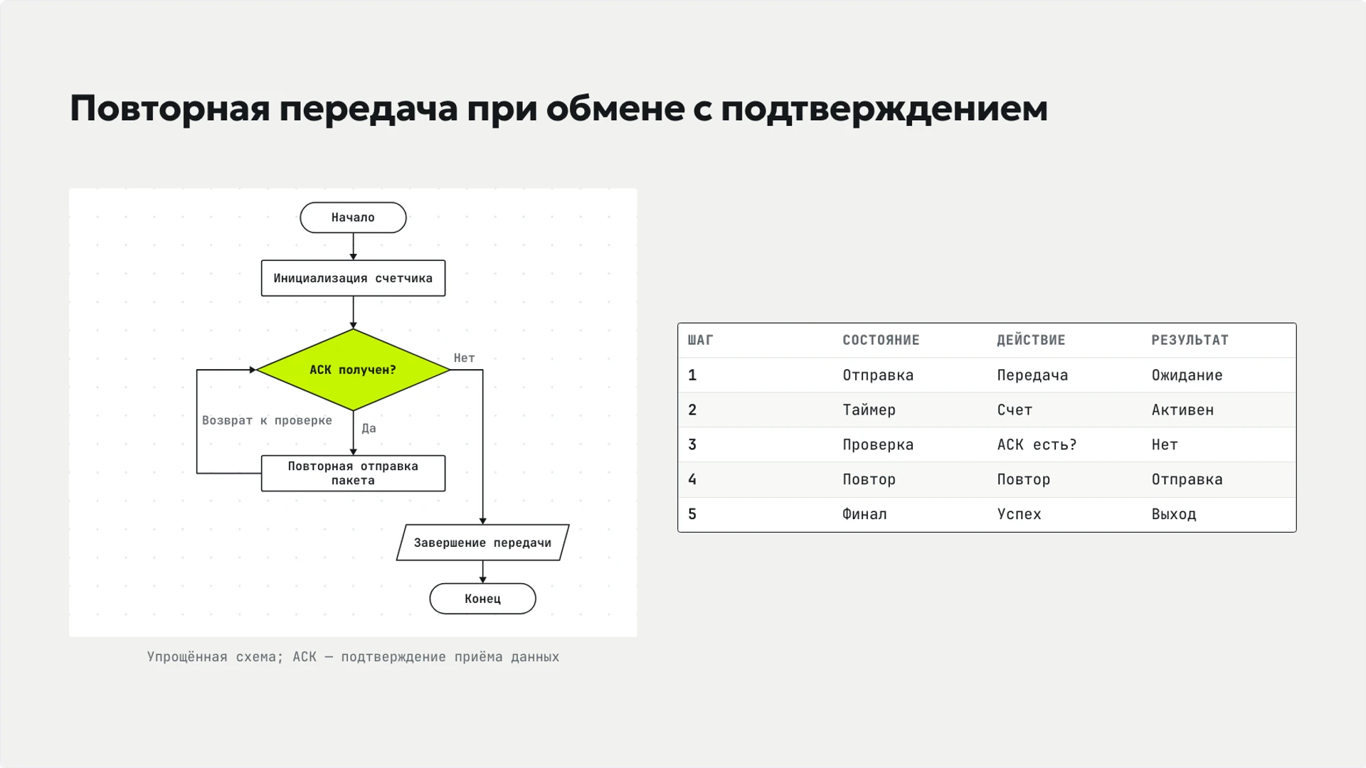 Слайд 8 «Повторная передача при обмене с подтверждением» из презентации «Компьютерные сети: узлы, связи и передача данных».