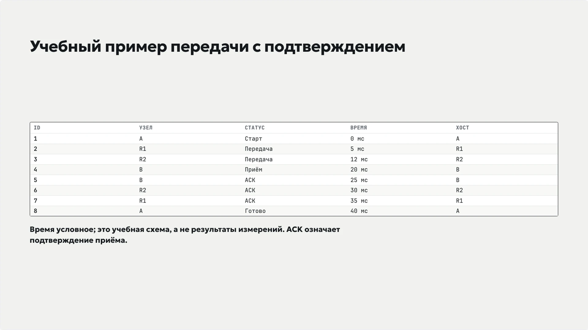 Слайд 9 «Учебный пример передачи с подтверждением» из презентации «Компьютерные сети: узлы, связи и передача данных».