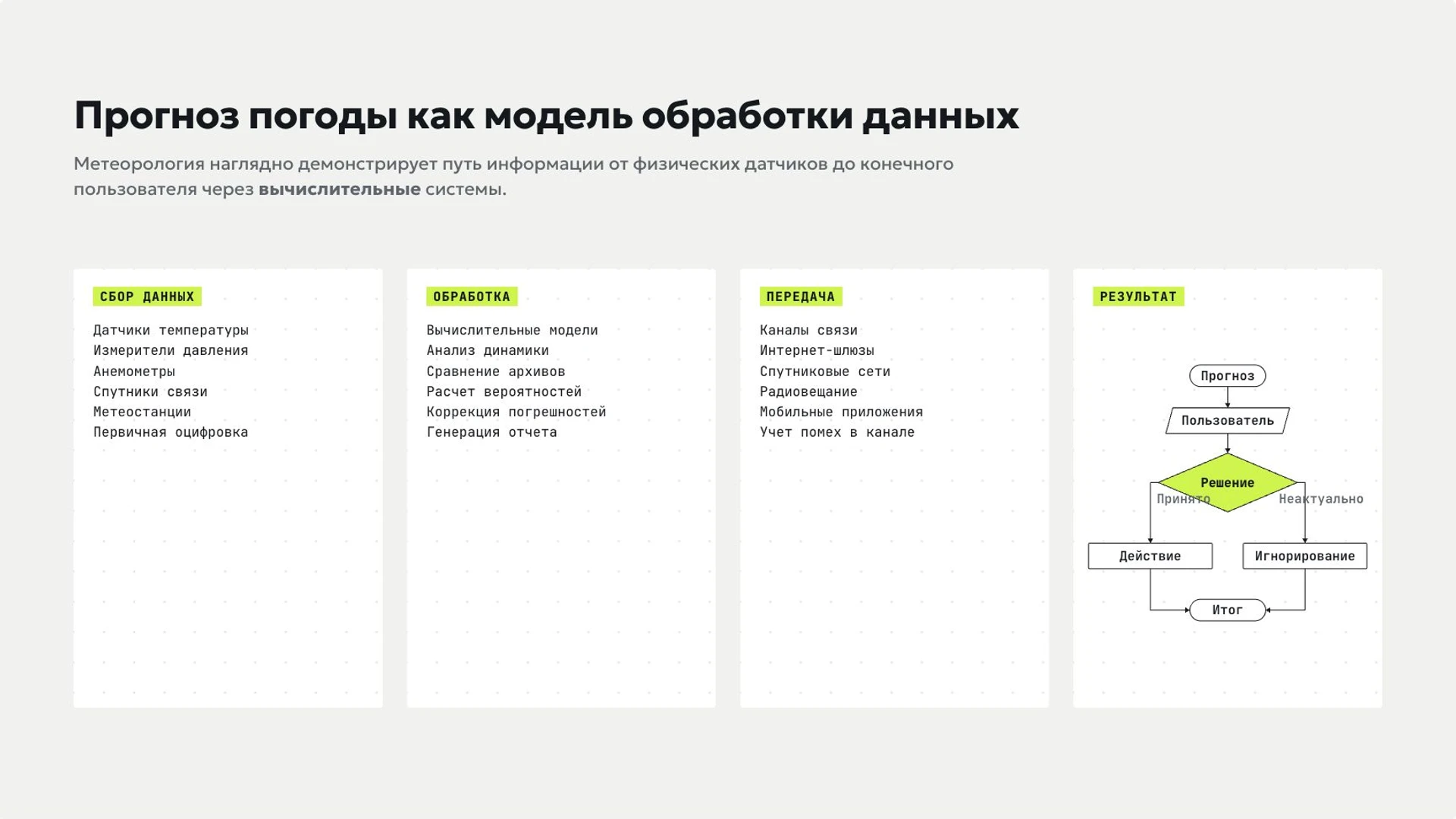 Слайд 5 «Прогноз погоды как модель обработки данных» из презентации «Информация и информационные процессы».