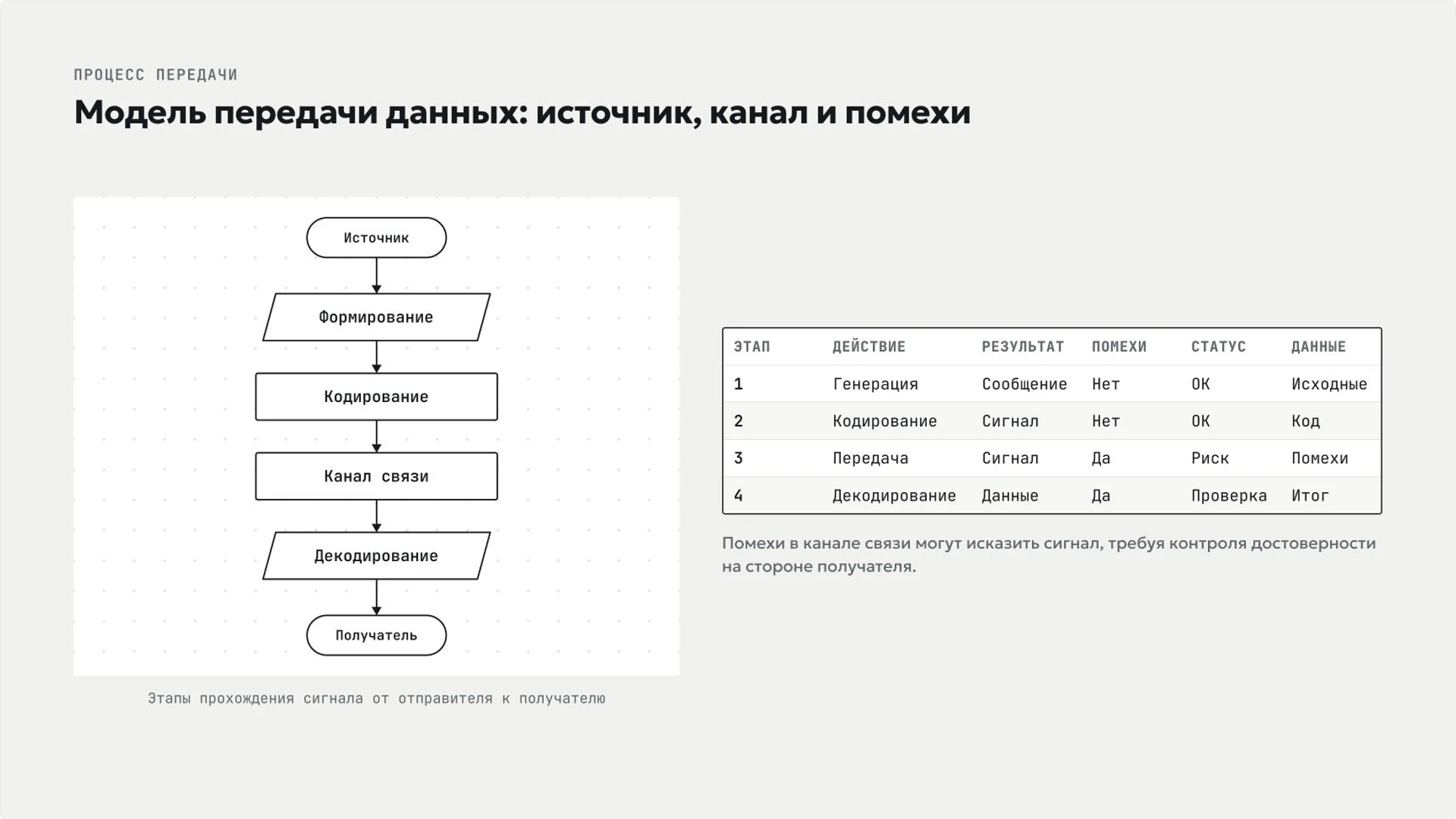 Слайд 6 «Модель передачи данных: источник, канал и помехи» из презентации «Информация и информационные процессы».