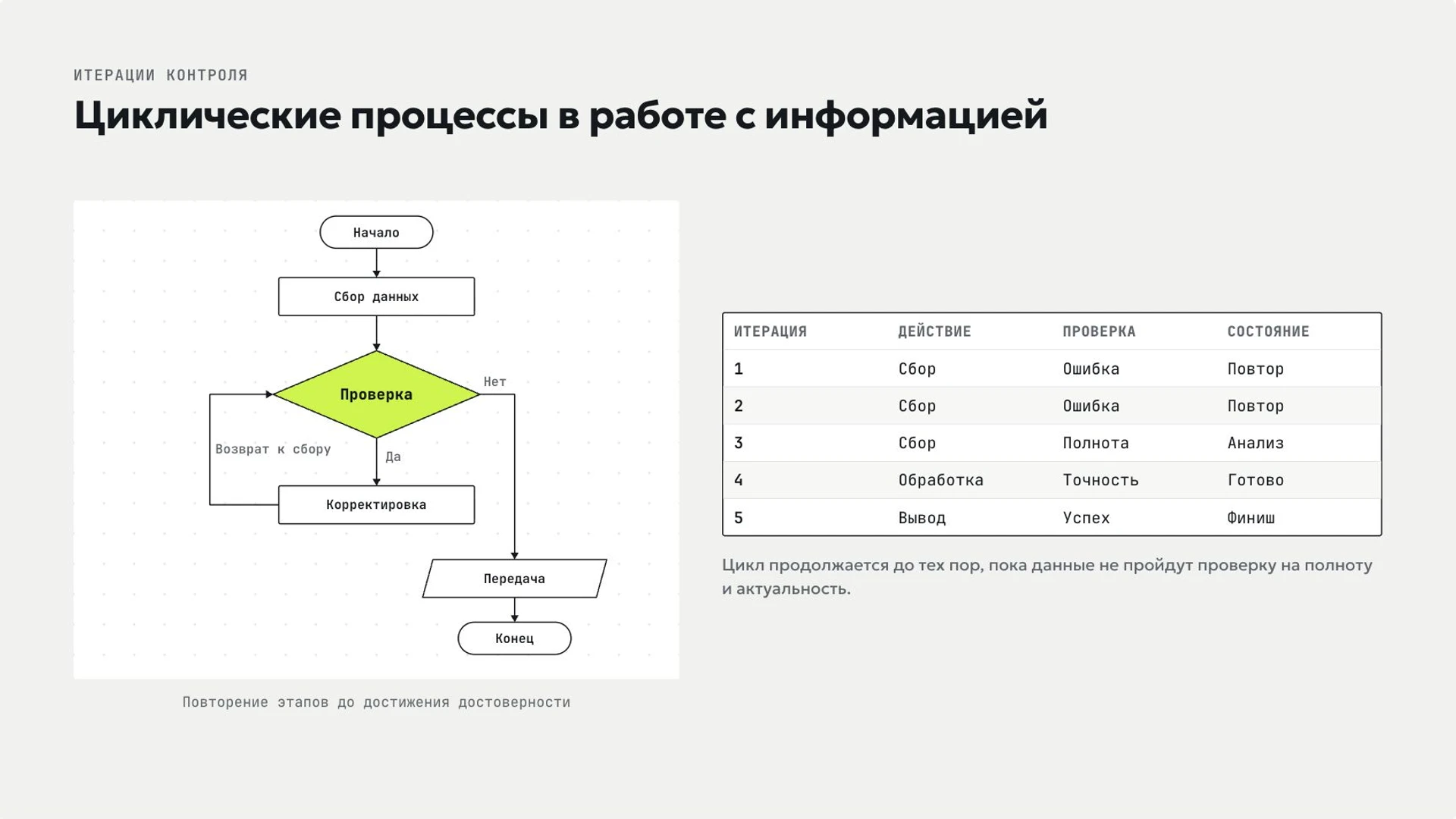 Слайд 8 «Циклические процессы в работе с информацией» из презентации «Информация и информационные процессы».