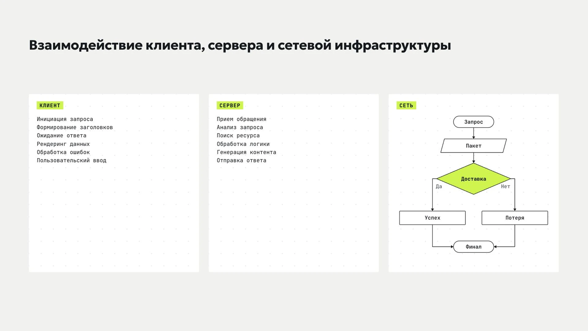 Слайд 5 «Взаимодействие клиента, сервера и сетевой инфраструктуры» из презентации «Интернет: устройство и возможности».