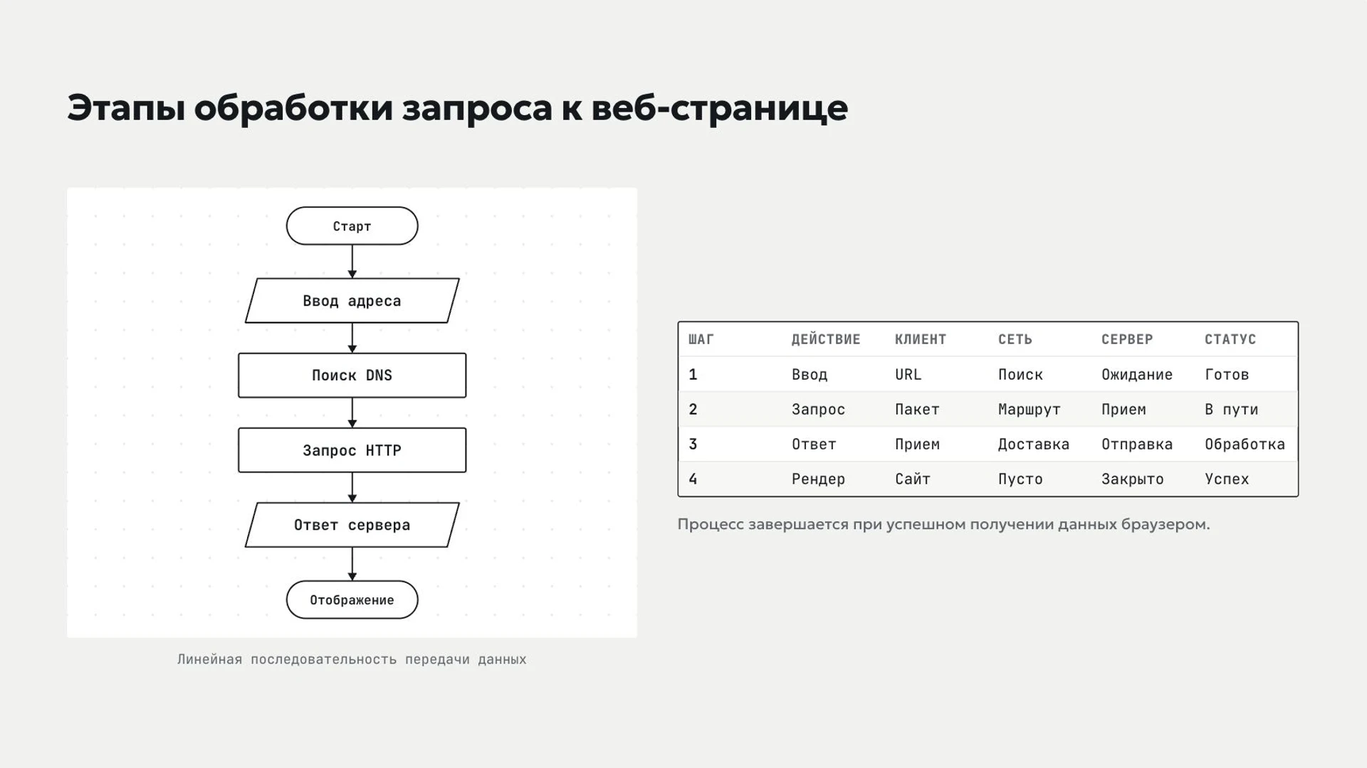 Слайд 6 «Этапы обработки запроса к веб-странице» из презентации «Интернет: устройство и возможности».
