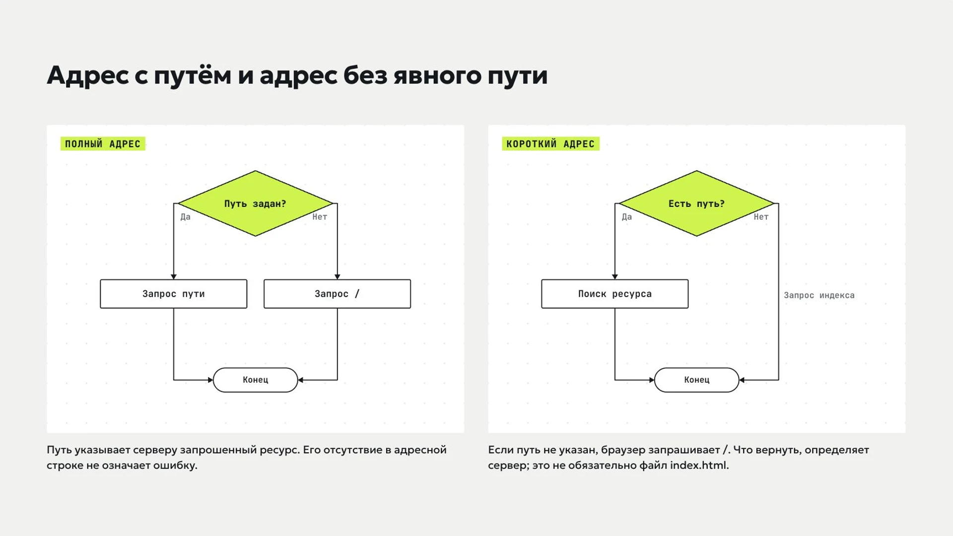 Слайд 7 «Адрес с путём и адрес без явного пути» из презентации «Интернет: устройство и возможности».