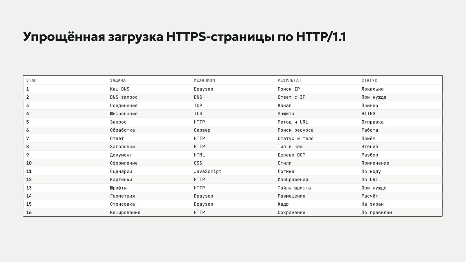 Слайд 9 «Упрощённая загрузка HTTPS-страницы по HTTP/1.1» из презентации «Интернет: устройство и возможности».