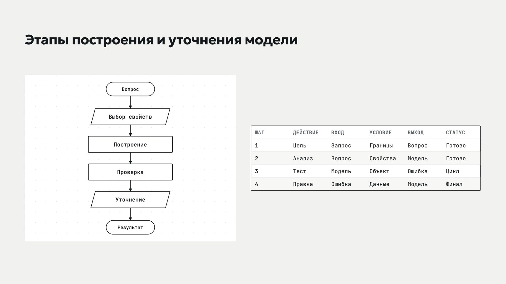 Слайд 6 «Этапы построения и уточнения модели» из презентации «Модели и моделирование».