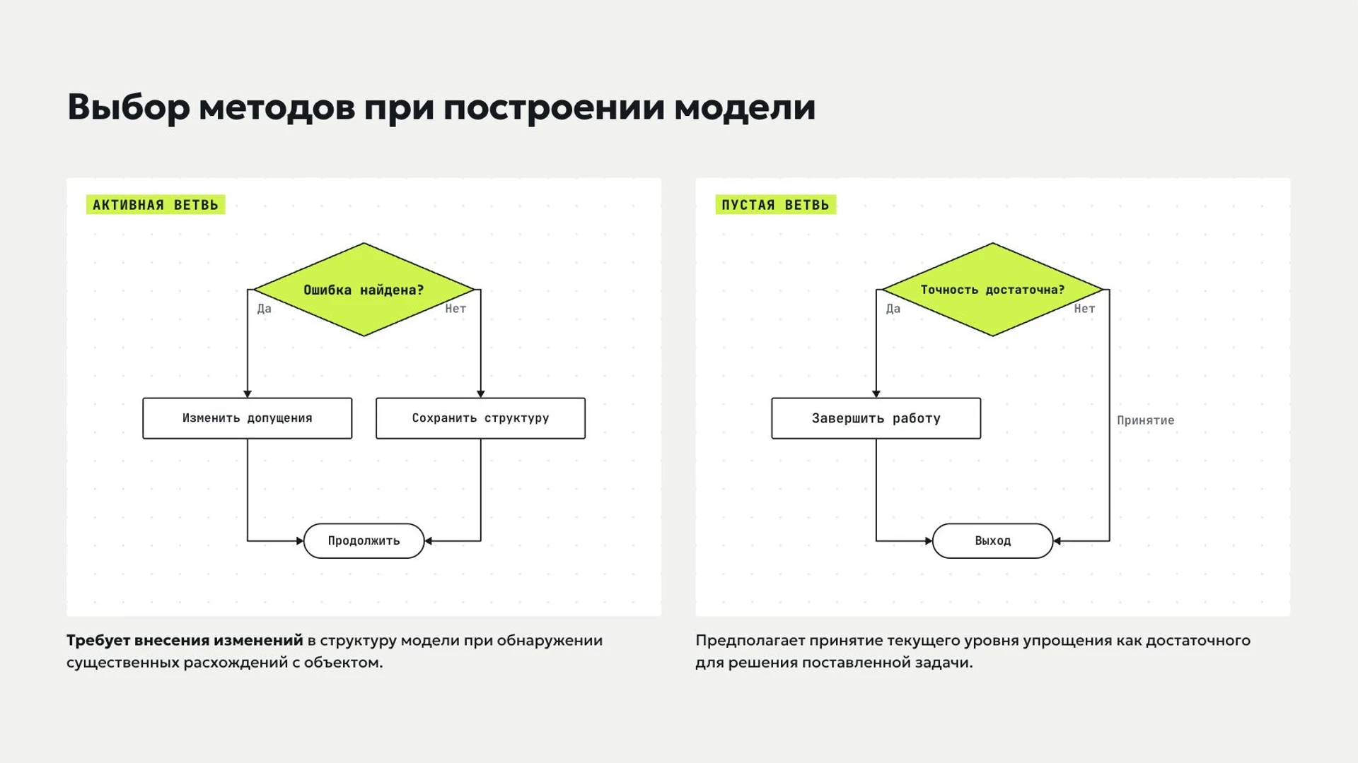 Слайд 7 «Выбор методов при построении модели» из презентации «Модели и моделирование».