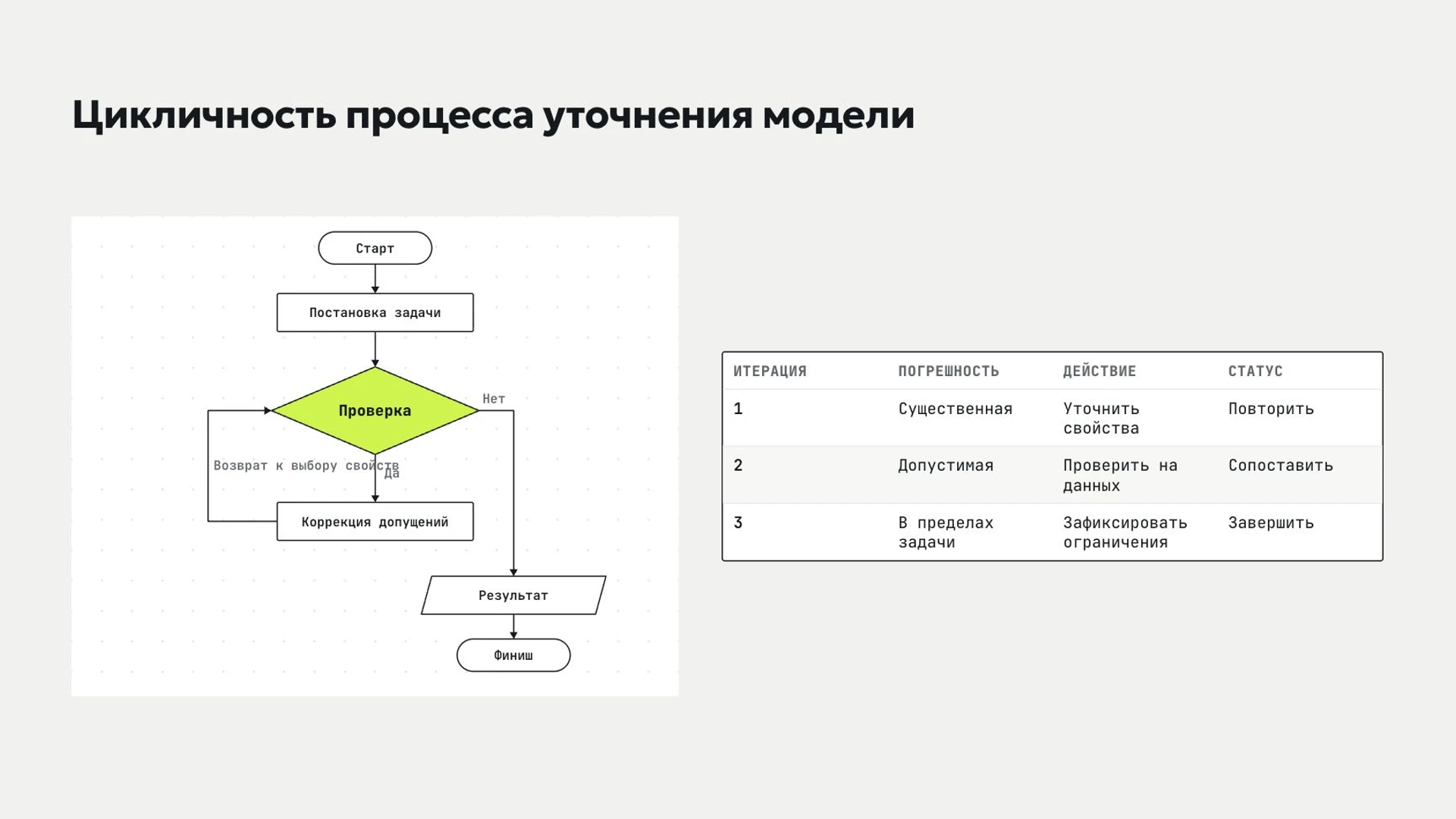 Слайд 8 «Цикличность процесса уточнения модели» из презентации «Модели и моделирование».