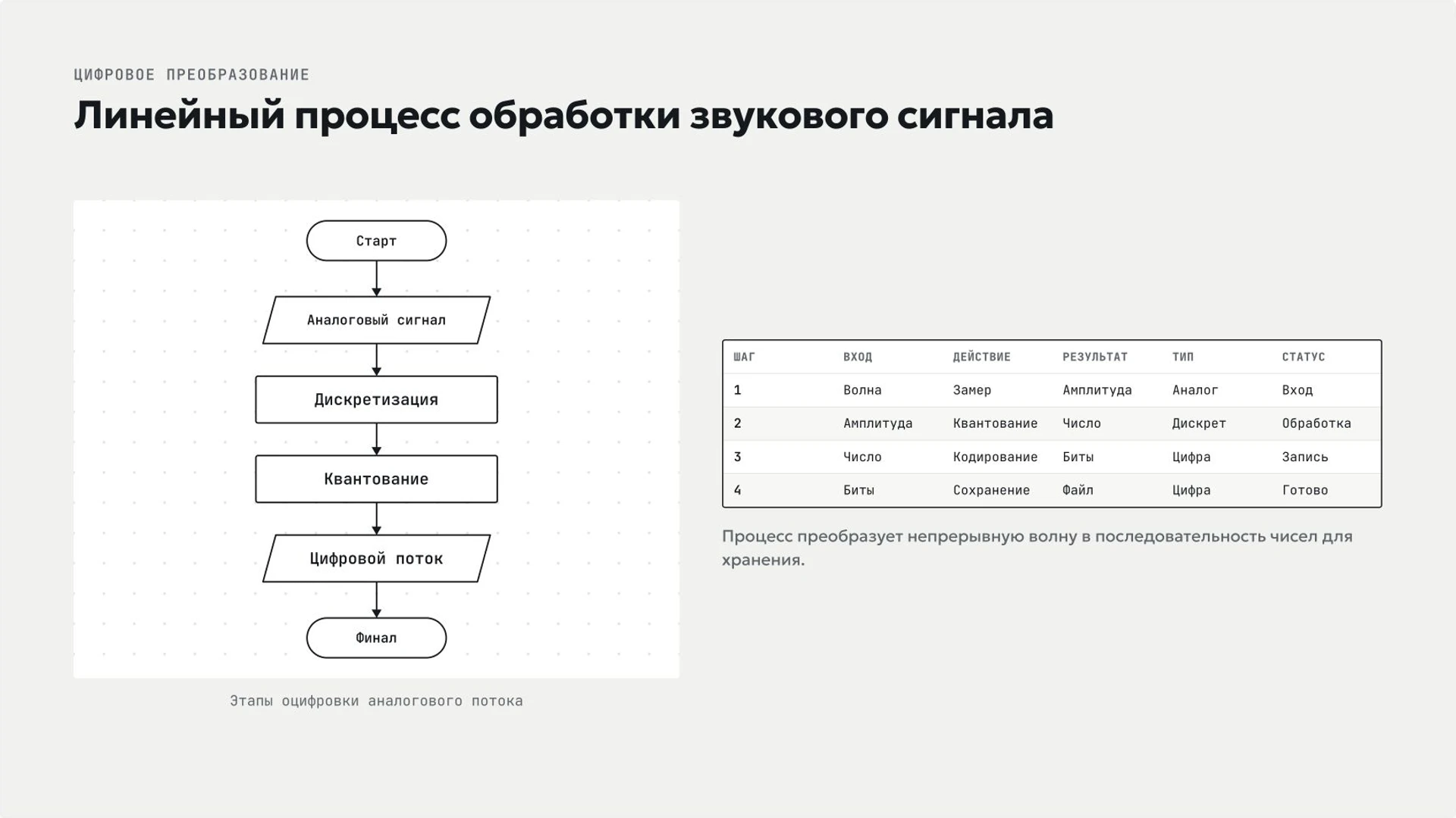 Слайд 6 «Линейный процесс обработки звукового сигнала» из презентации «Представление информации: текст, числа, изображения и звук».