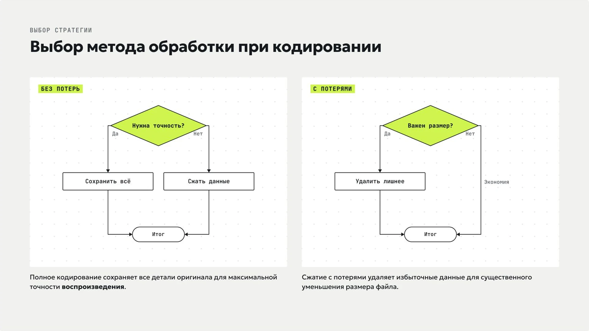 Слайд 7 «Выбор метода обработки при кодировании» из презентации «Представление информации: текст, числа, изображения и звук».