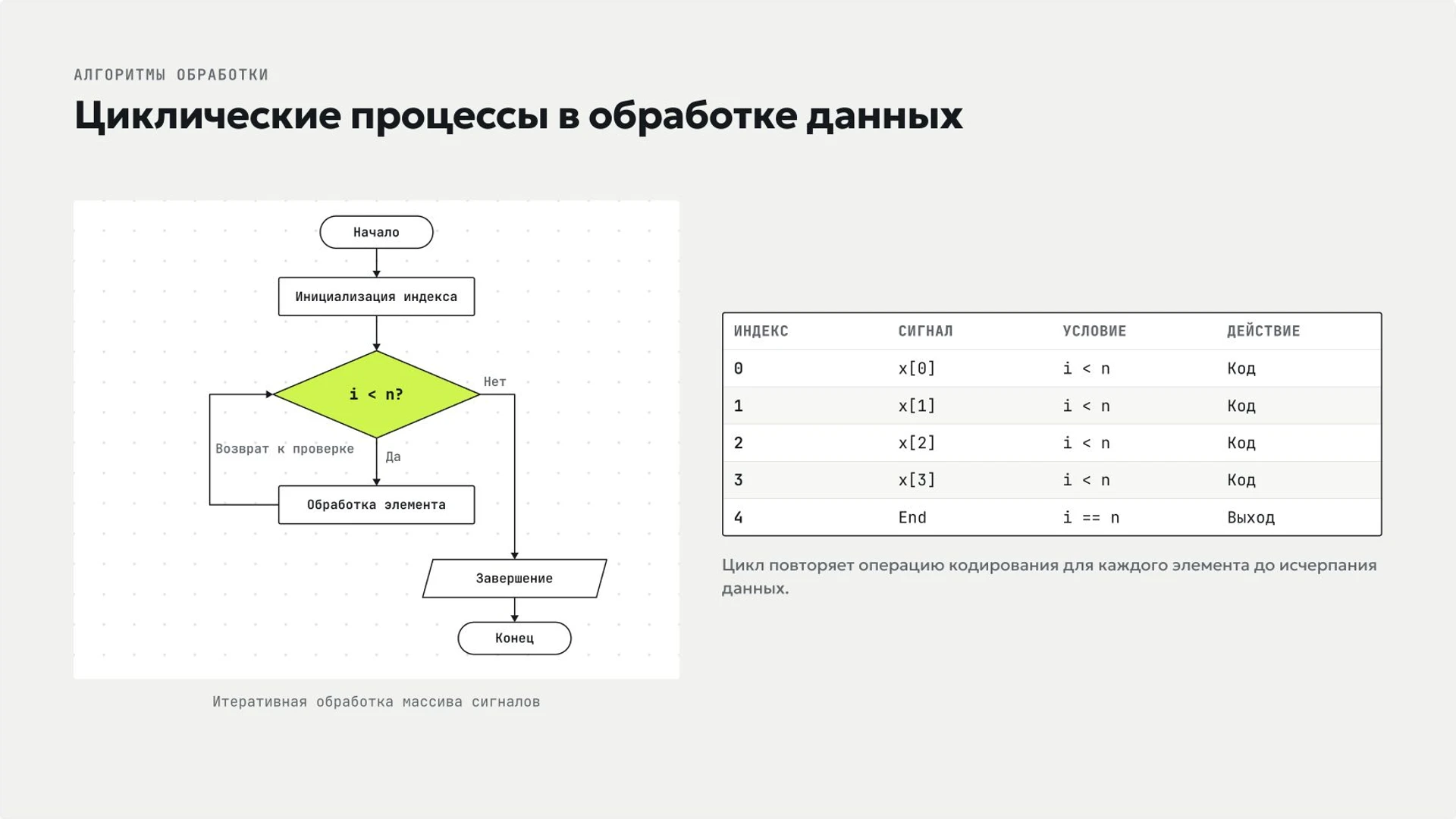 Слайд 8 «Циклические процессы в обработке данных» из презентации «Представление информации: текст, числа, изображения и звук».