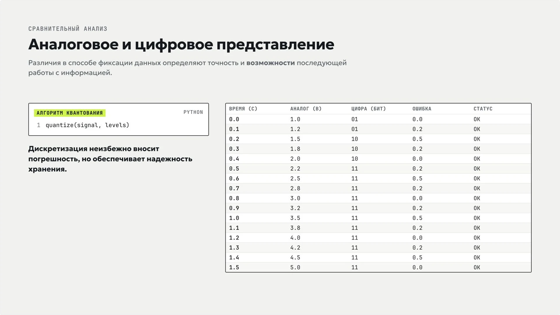 Слайд 9 «Аналоговое и цифровое представление» из презентации «Представление информации: текст, числа, изображения и звук».