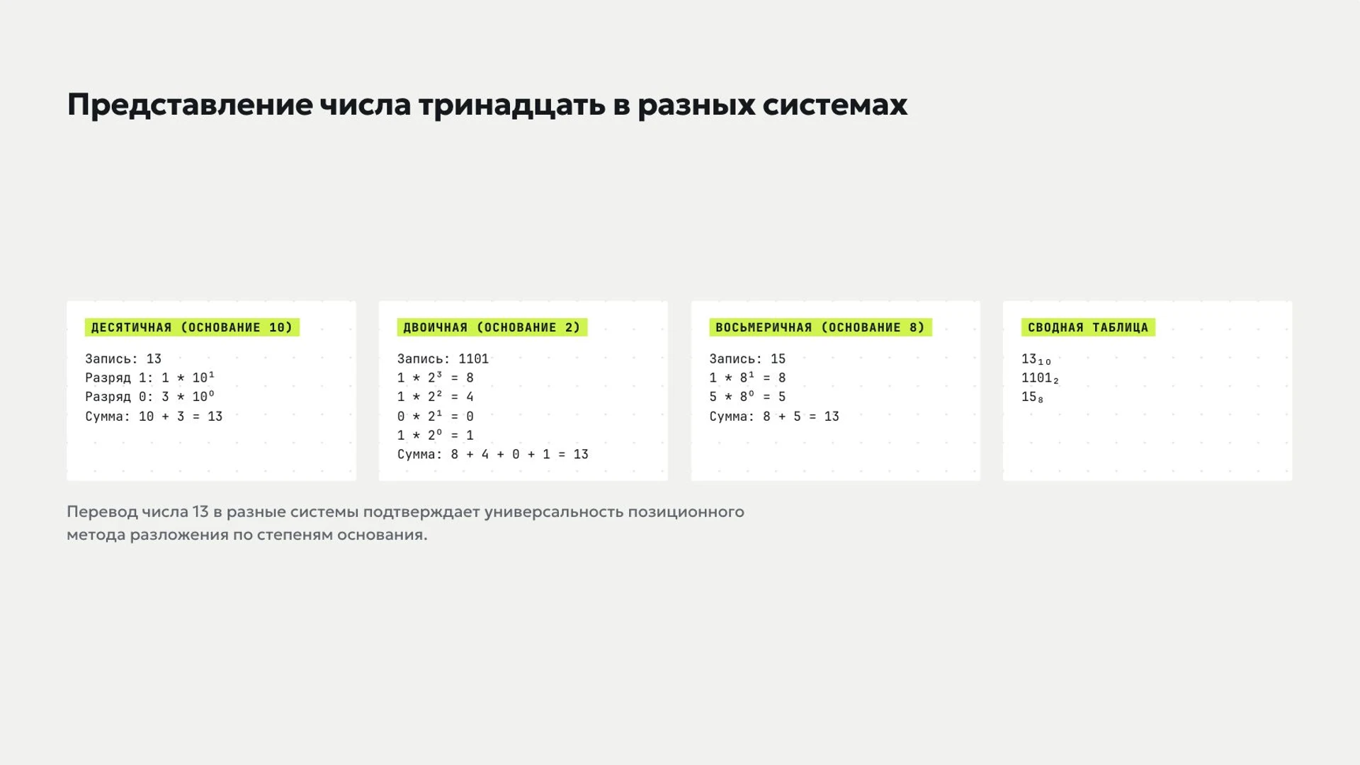 Слайд 5 «Представление числа тринадцать в разных системах» из презентации «Системы счисления».