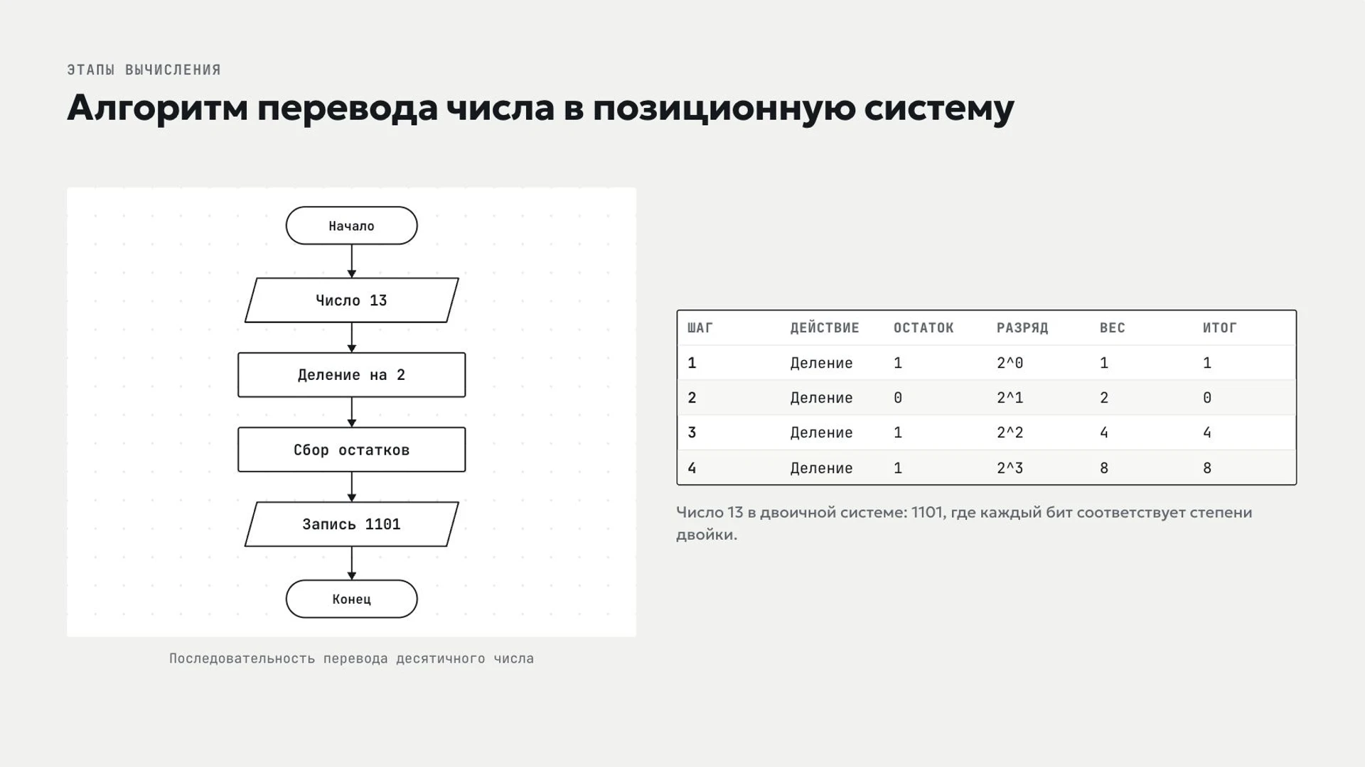 Слайд 6 «Алгоритм перевода числа в позиционную систему» из презентации «Системы счисления».
