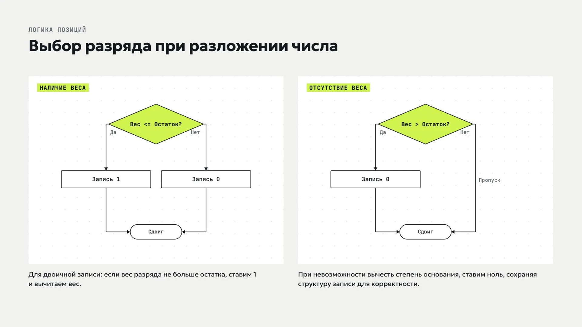 Слайд 7 «Выбор разряда при разложении числа» из презентации «Системы счисления».