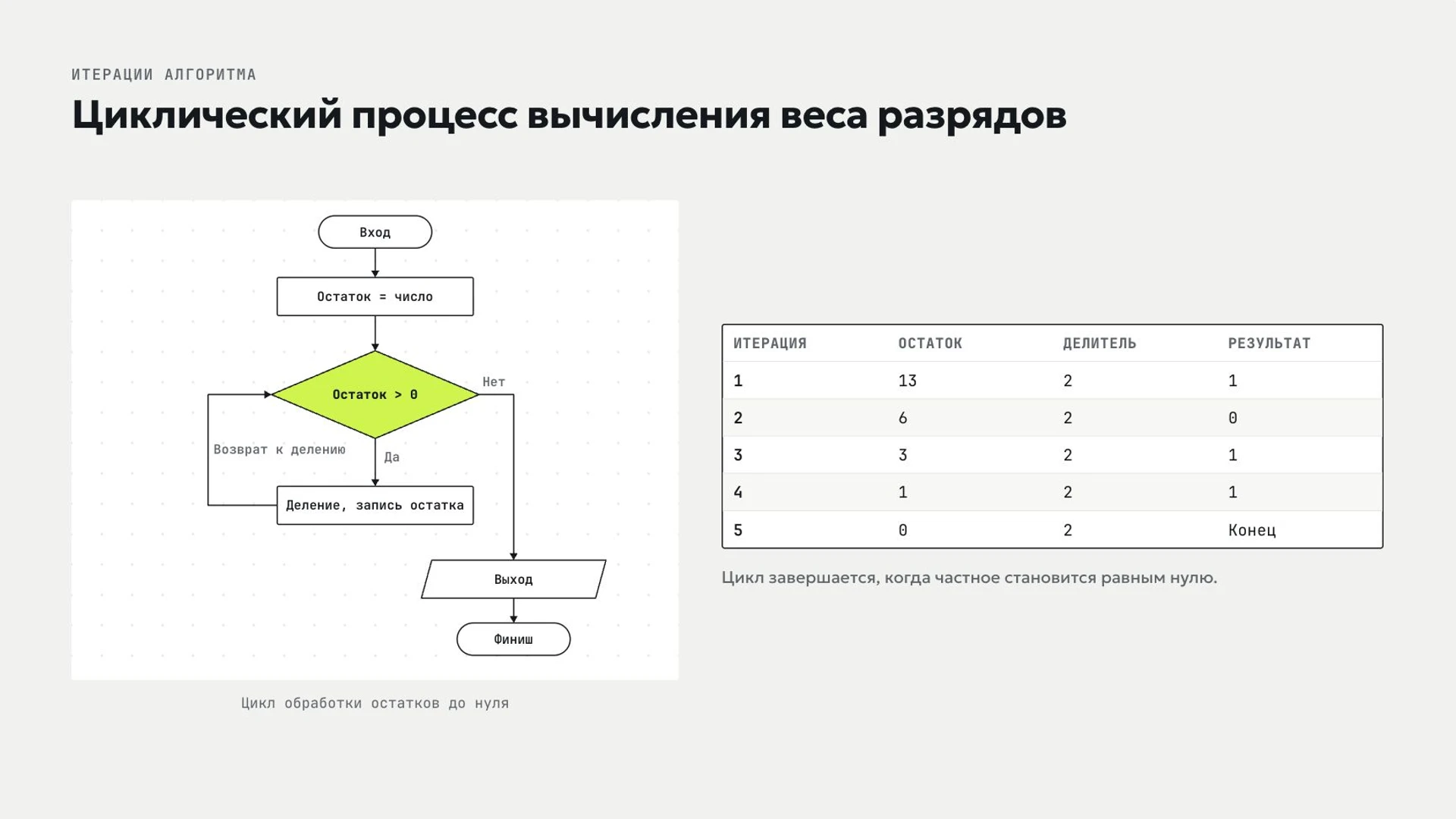 Слайд 8 «Циклический процесс вычисления веса разрядов» из презентации «Системы счисления».