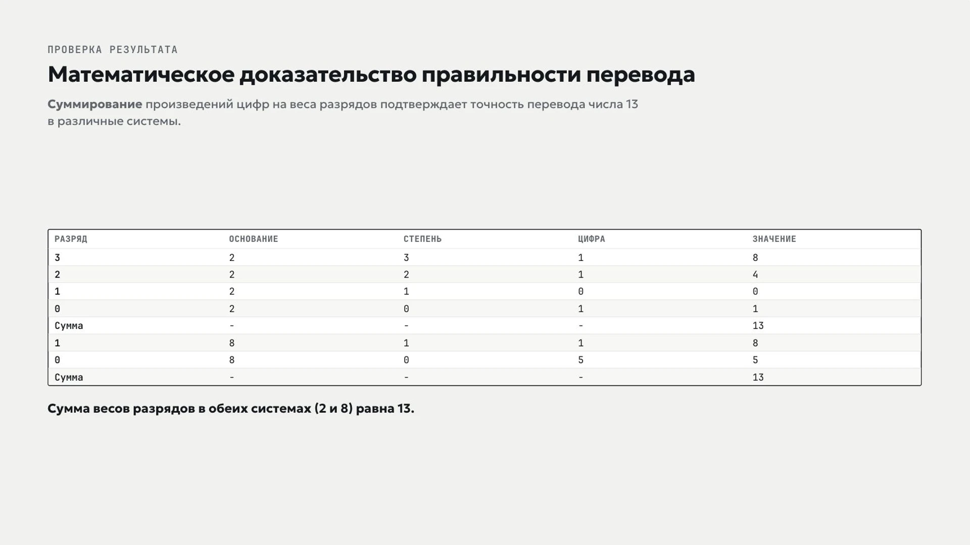 Слайд 9 «Математическое доказательство правильности перевода» из презентации «Системы счисления».