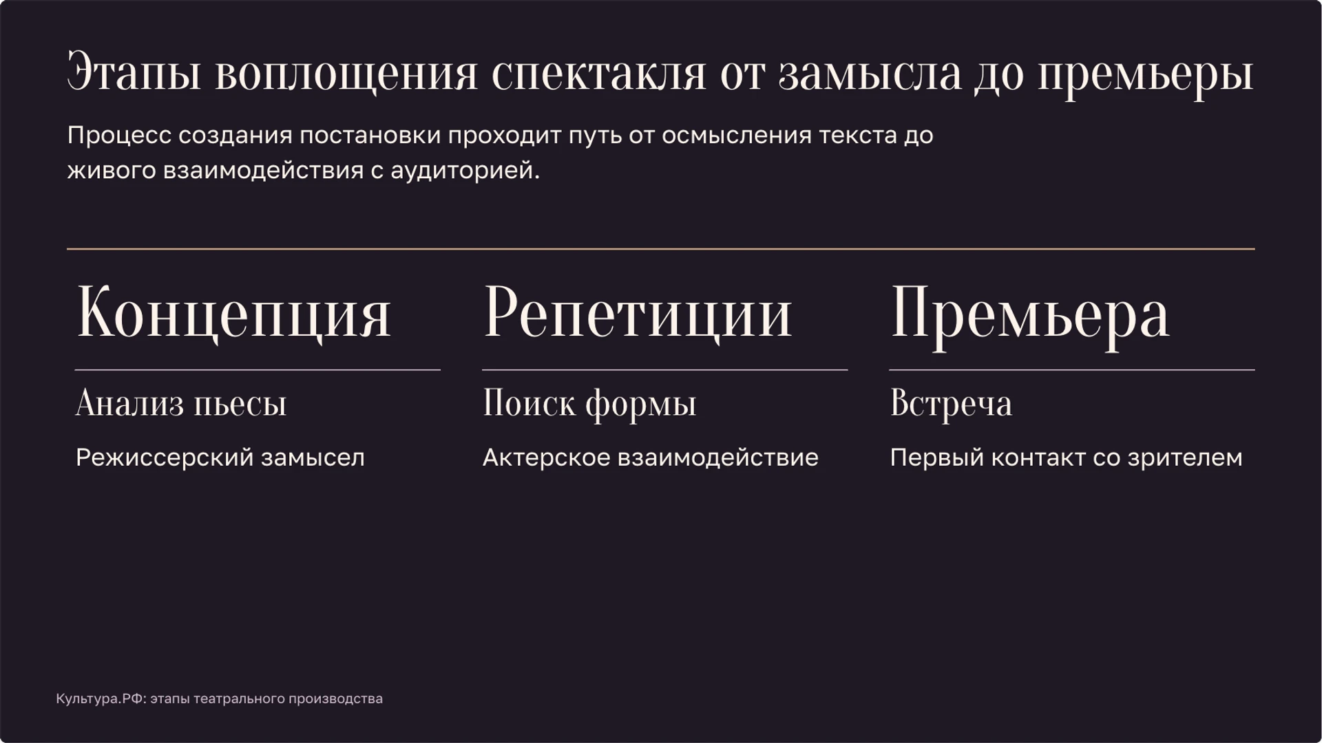 Слайд 8 «Этапы воплощения спектакля от замысла до премьеры» из презентации «Театр: сцена, роли и язык спектакля».