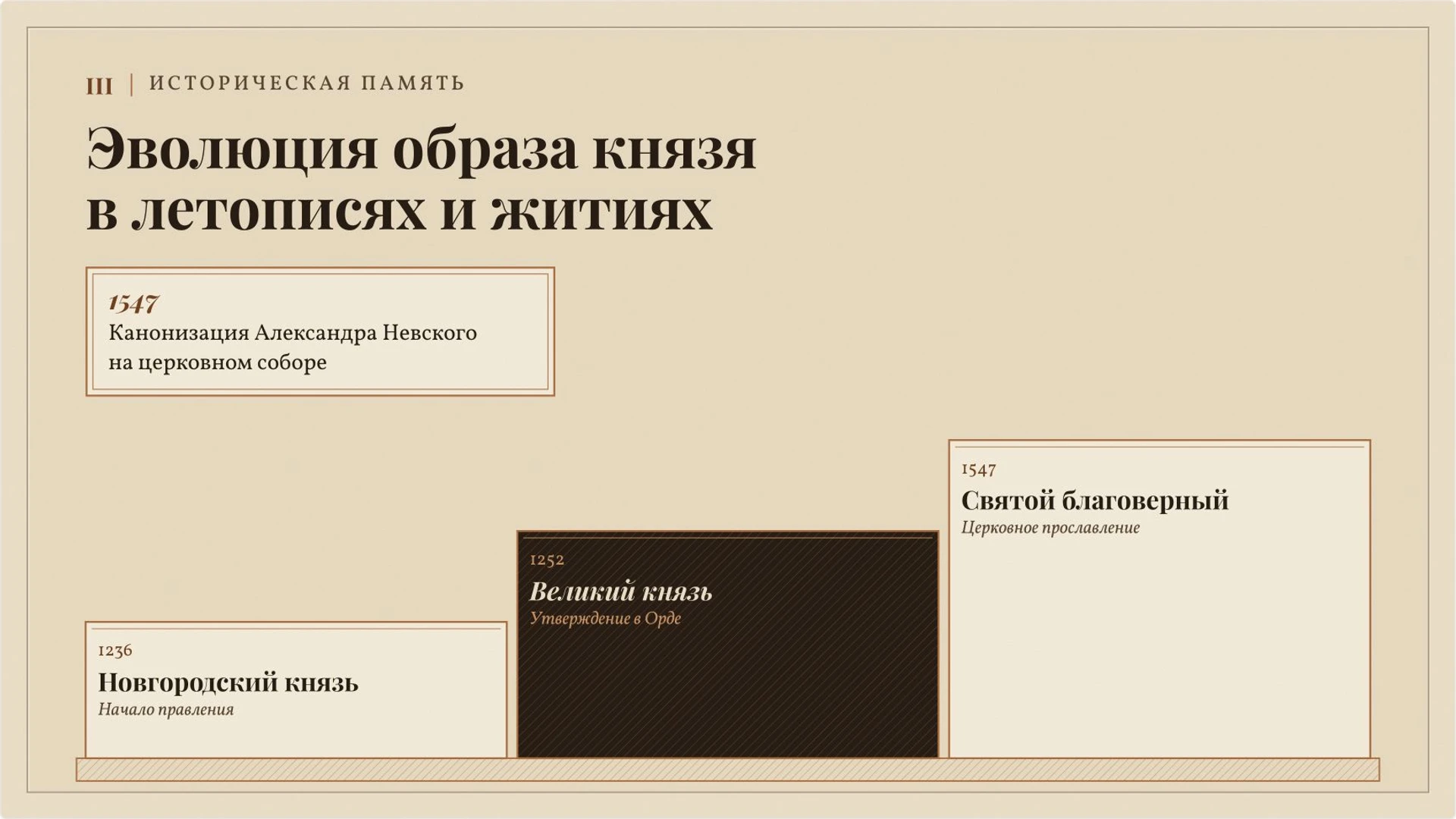 Слайд 7 «Эволюция образа князя в летописях и житиях» из презентации «Александр Невский: князь и историческая память».