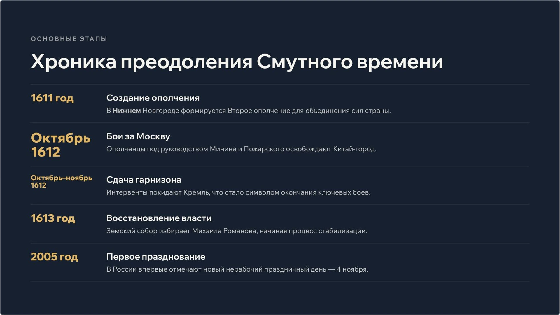 Слайд 5 «Хроника преодоления Смутного времени» из презентации «День народного единства: события 1612 года и память о них».