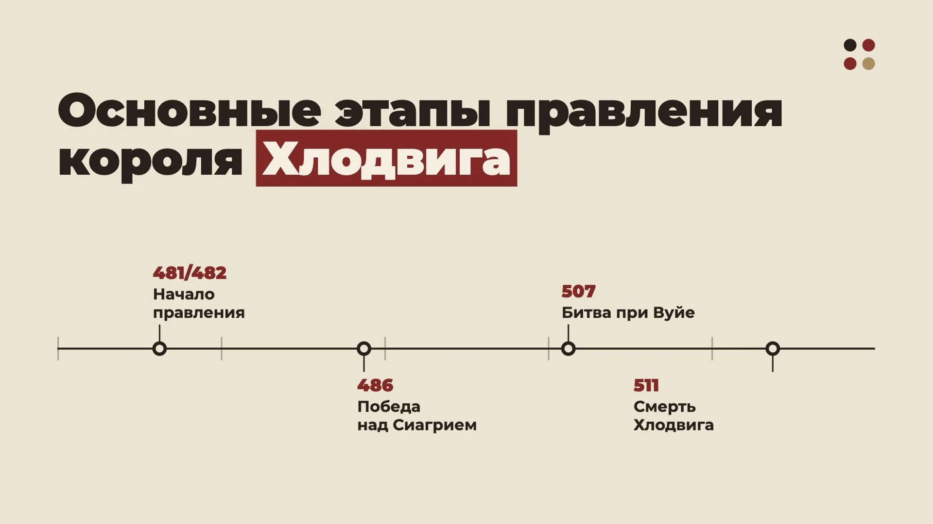 Слайд 5 «Основные этапы правления короля Хлодвига» из презентации «Хлодвиг и Франкское королевство».