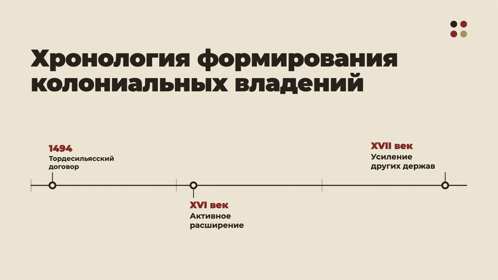 Слайд 5 «Хронология формирования колониальных владений» из презентации «Колониальные империи раннего Нового времени».