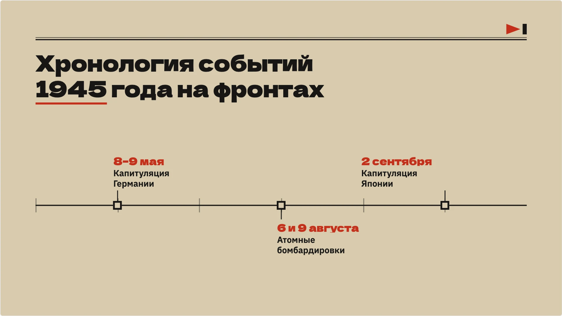 Слайд 5 «Хронология событий 1945 года на фронтах» из презентации «Окончание Второй мировой войны: события 1945 года».