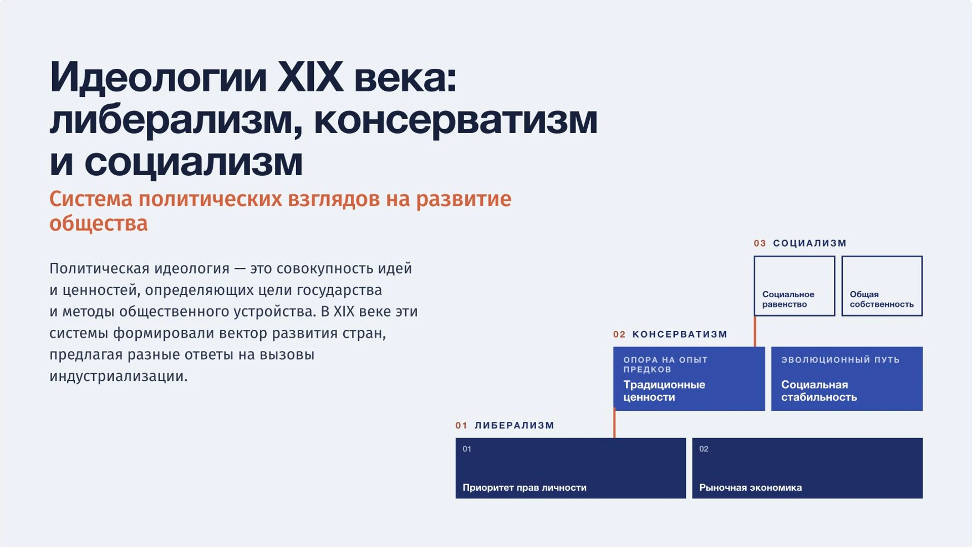 Обложка: Идеологии XIX века: либерализм, консерватизм и социализм
