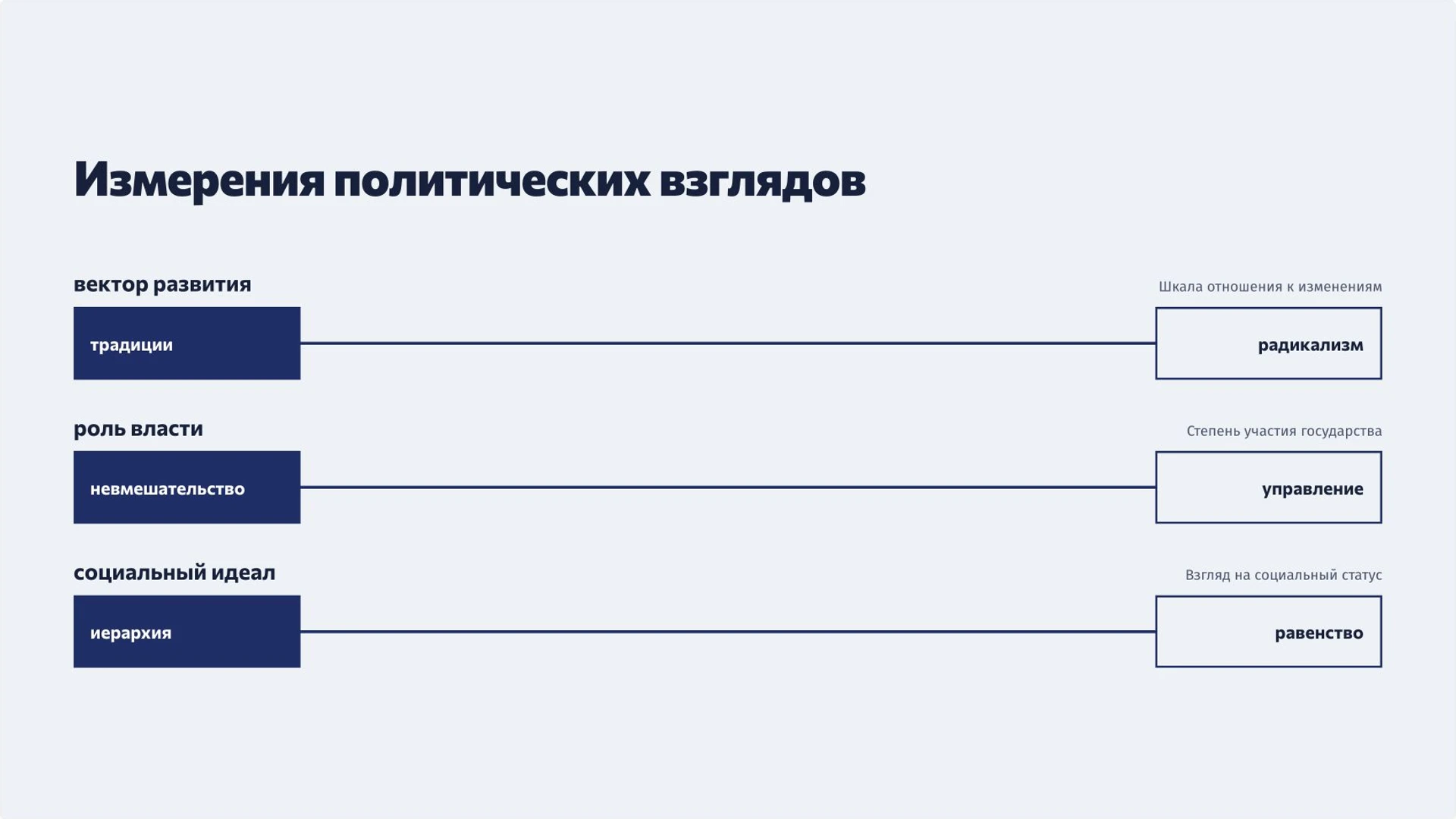 Слайд 7 «Измерения политических взглядов» из презентации «Идеологии XIX века: либерализм, консерватизм и социализм».