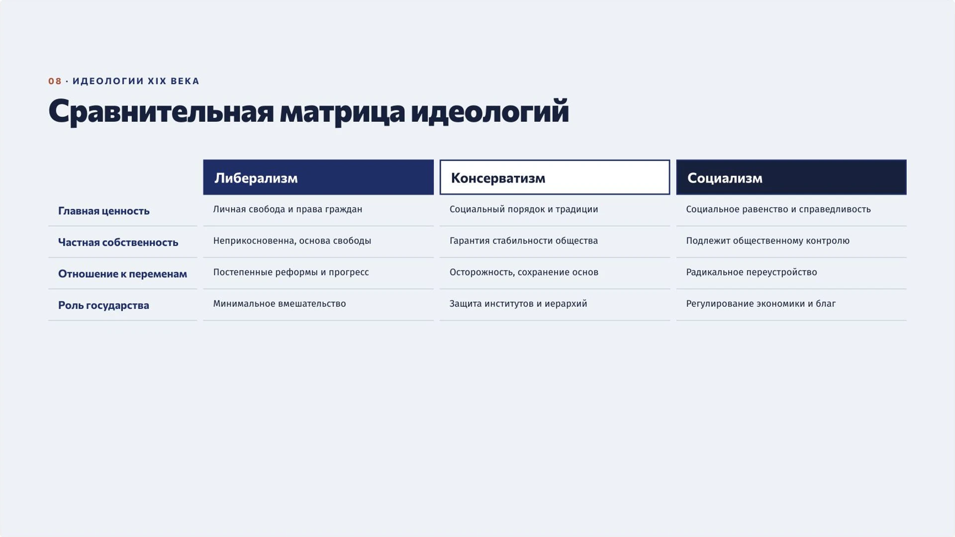 Слайд 8 «Сравнительная матрица идеологий» из презентации «Идеологии XIX века: либерализм, консерватизм и социализм».