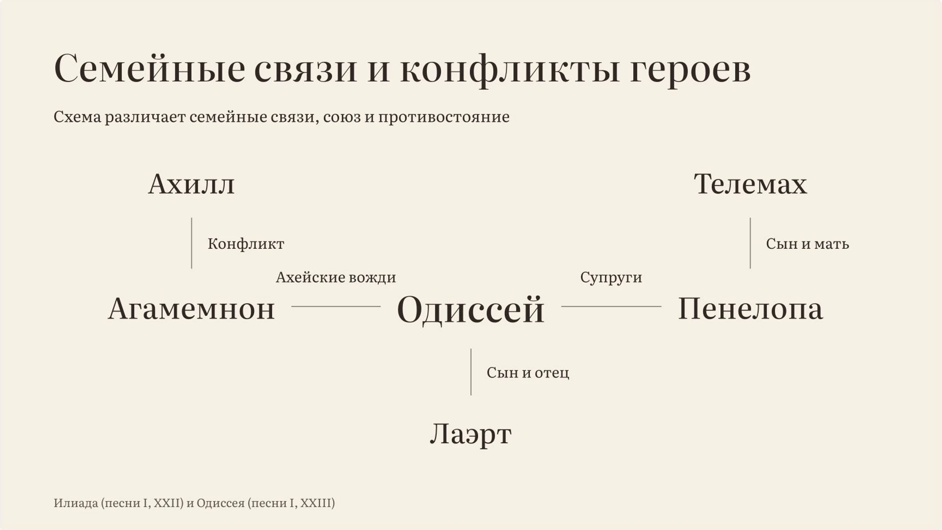 Слайд 4 «Семейные связи и конфликты героев» из презентации «Гомер, «Илиада» и «Одиссея»».