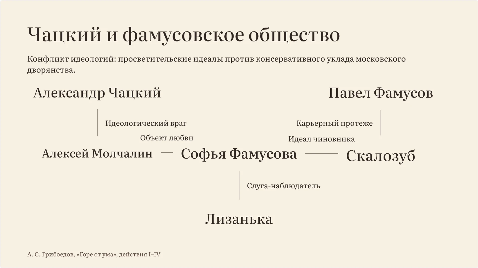 Слайд 3 «Чацкий и фамусовское общество» из презентации ««Горе от ума»: конфликт, герои и язык комедии».