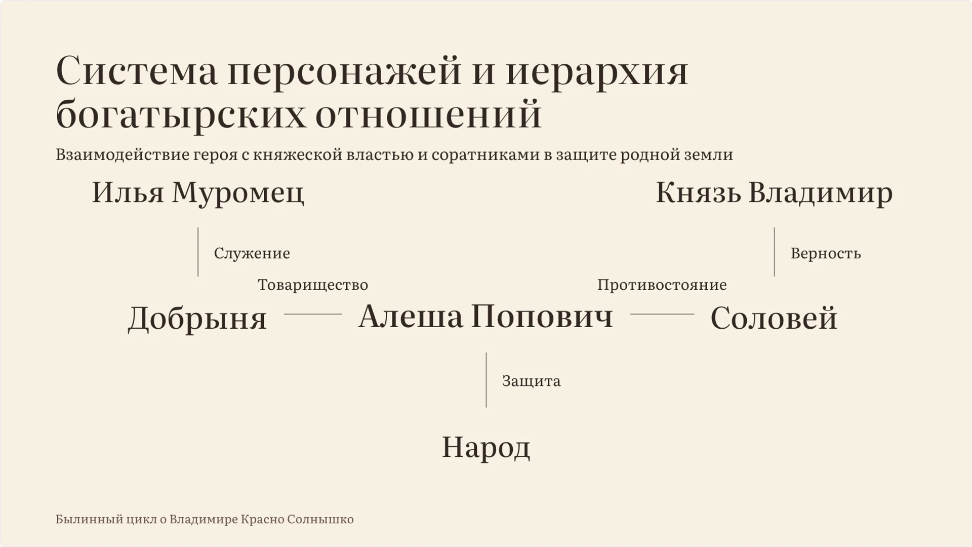 Слайд 3 «Система персонажей и иерархия богатырских отношений» из презентации «Илья Муромец: образ богатыря в былинах».