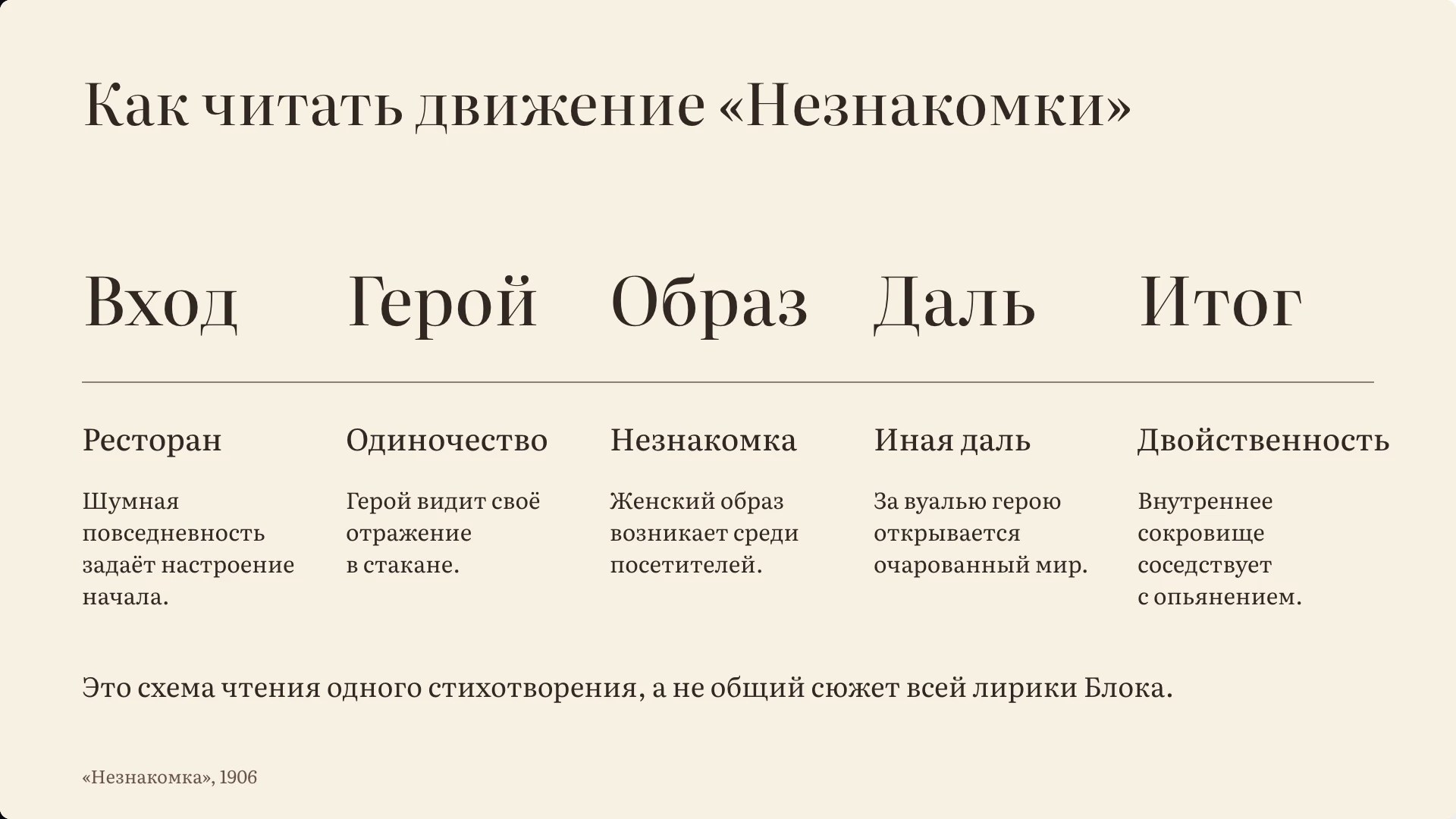 Слайд 7 «Как читать движение «Незнакомки»» из презентации «Лирический герой и «страшный мир» Блока».