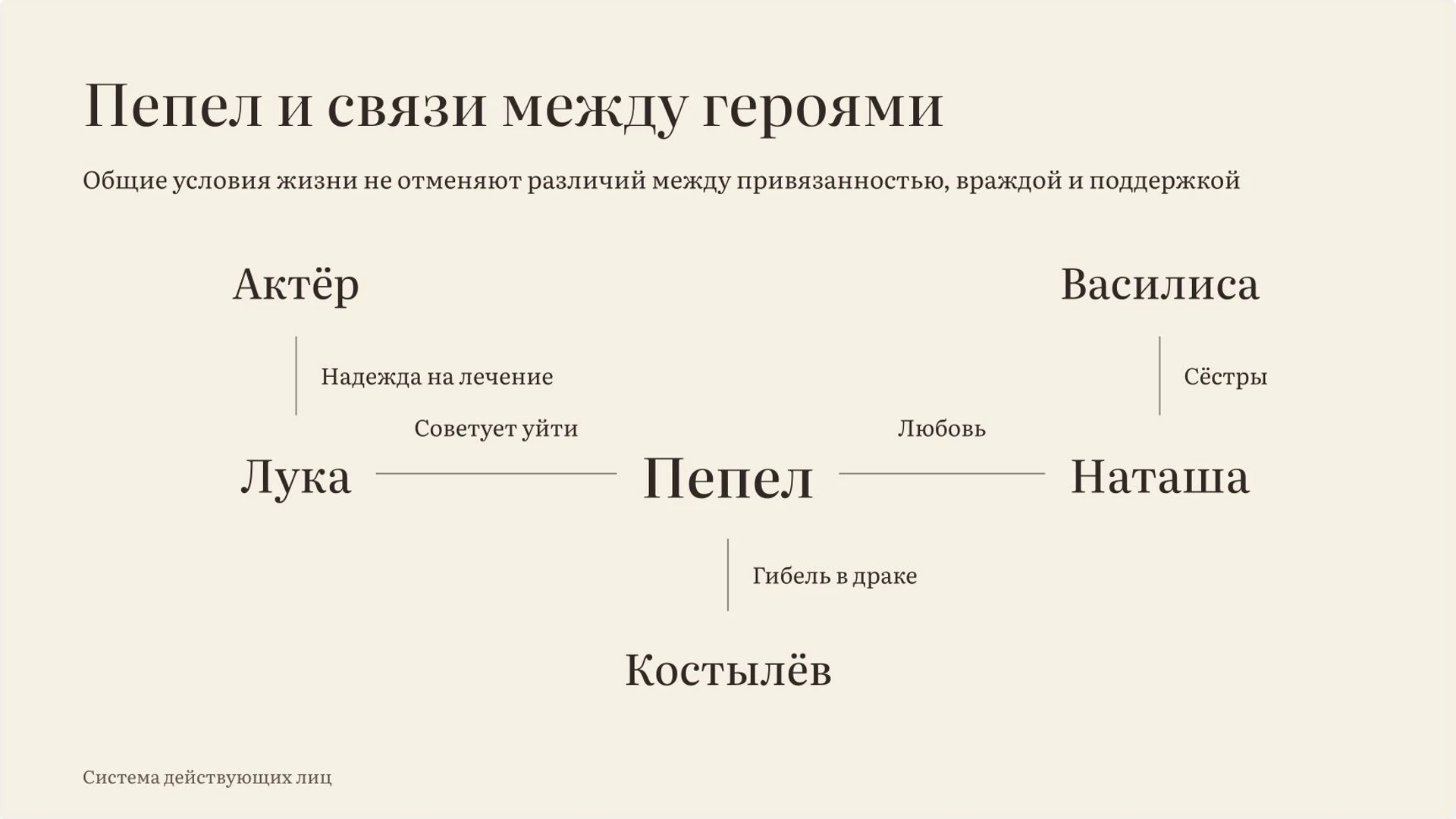 Слайд 4 «Пепел и связи между героями» из презентации ««На дне» М. Горького».